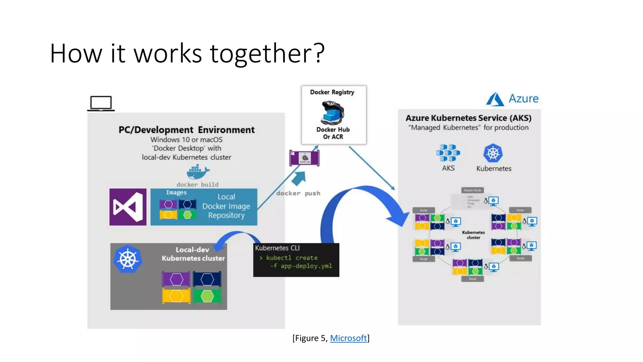 How it works together?
[Figure 5, Microsoft]
 
