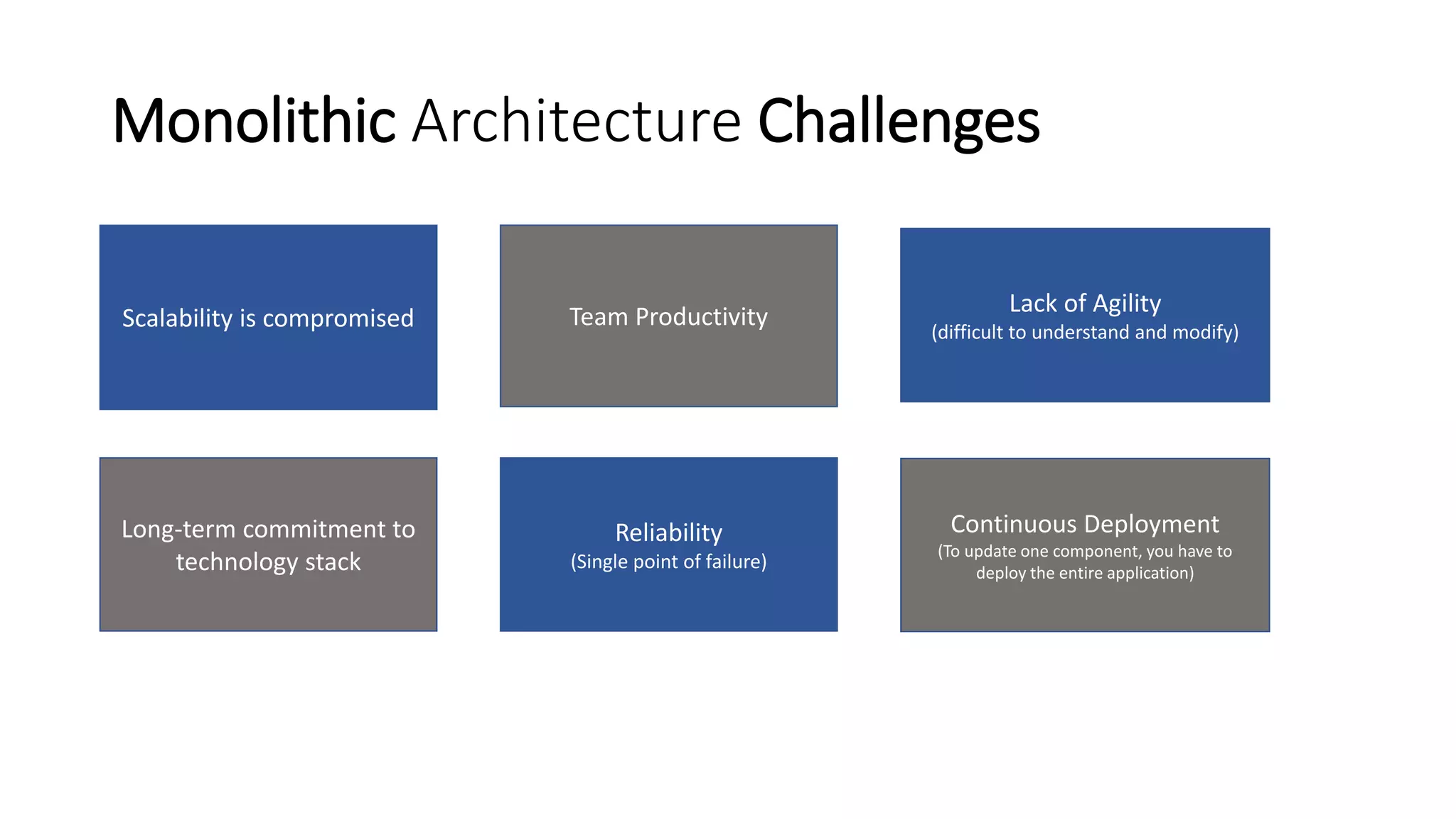 Monolithic Architecture Challenges
Scalability is compromised
Lack of Agility
(difficult to understand and modify)
Long-term commitment to
technology stack
Continuous Deployment
(To update one component, you have to
deploy the entire application)
Team Productivity
Reliability
(Single point of failure)
 