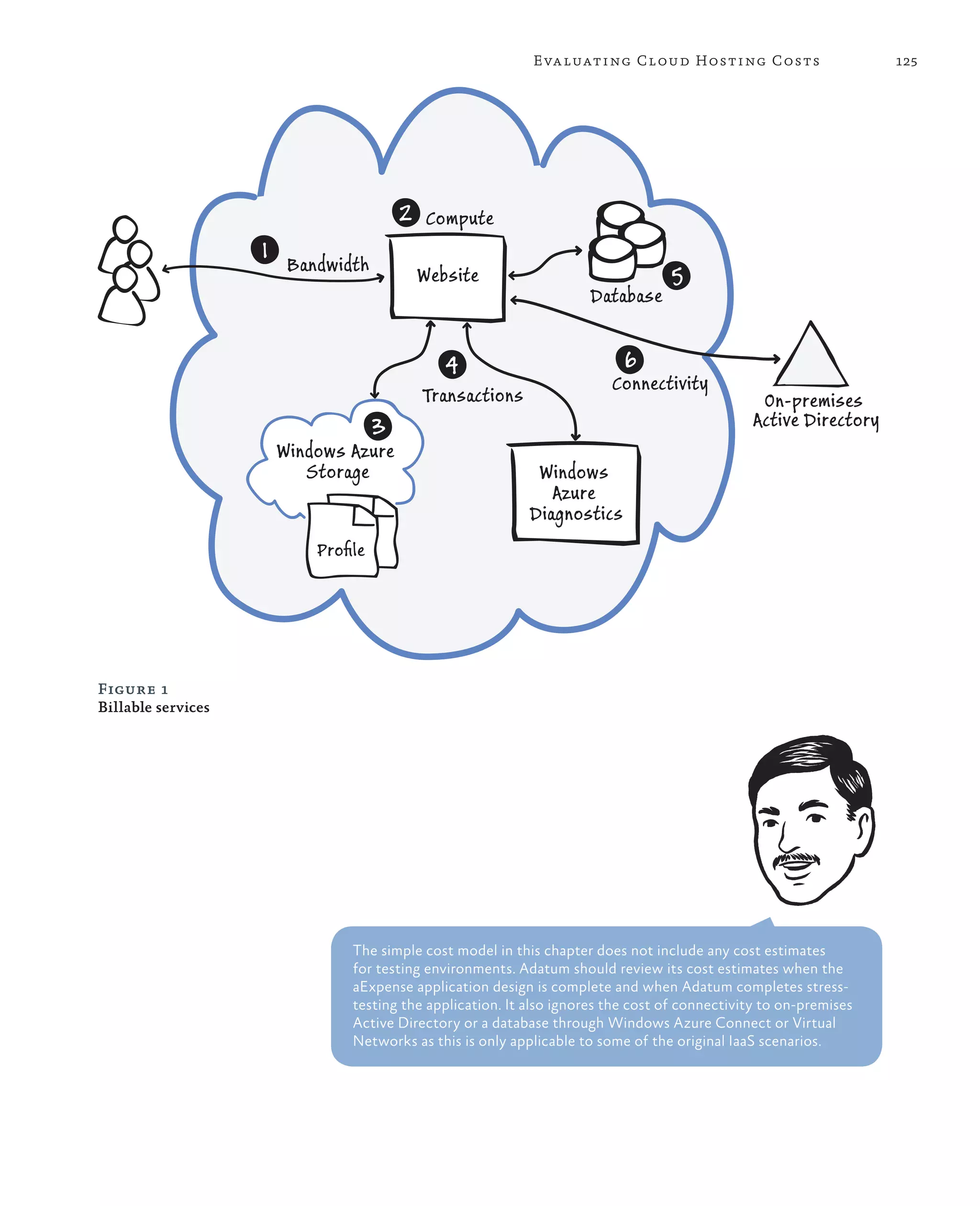 Eva luating Cloud Hosting Costs                        125




                                         2 Compute
                    1
                         Bandwidth
                                          Website                                 5
                                                                      Database


                                              4                            6
                                                                         Connectivity
                                           Transactions                                          On-premises
                                     3                                                          Active Directory
                        Windows Azure
                           Storage                           Windows
                                                               Azure
                                                            Diagnostics
                            Proﬁle




Figure 1
Billable services




                                The simple cost model in this chapter does not include any cost estimates
                                for testing environments. Adatum should review its cost estimates when the
                                aExpense application design is complete and when Adatum completes stress-
                                testing the application. It also ignores the cost of connectivity to on-premises
                                Active Directory or a database through Windows Azure Connect or Virtual
                                Networks as this is only applicable to some of the original IaaS scenarios.
 