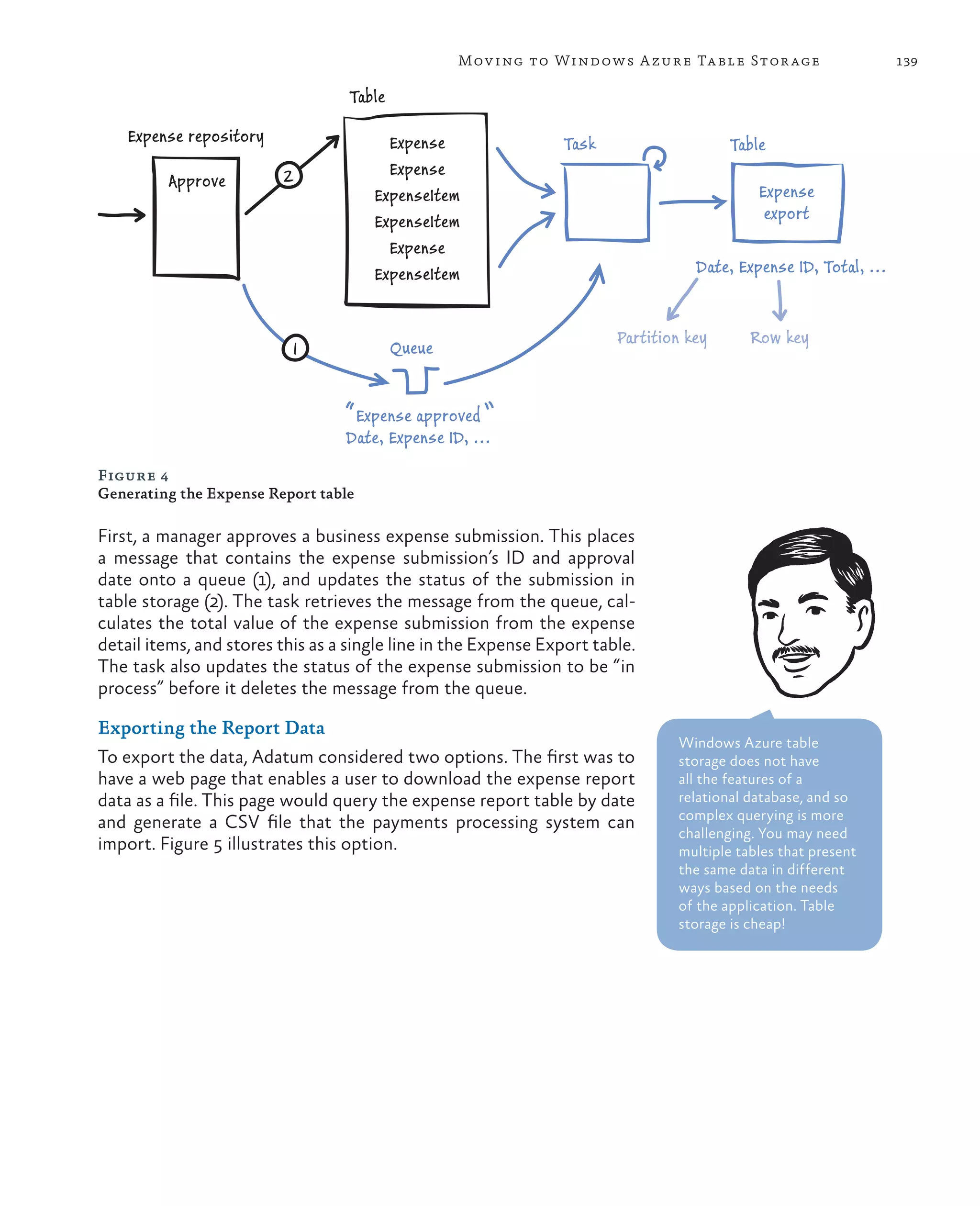 Mov ing to Windows A zure Ta ble Stor age                      139

                                   Table

    Expense repository                  Expense                  Task                   Table
                         2              Expense
         Approve
                                      ExpenseItem                                           Expense
                                      ExpenseItem                                            export
                                        Expense
                                      ExpenseItem                                  Date, Expense ID, Total, ...


                                                                        Partition key      Row key
                             1             Queue


                                   Expense approved
                                  Date, Expense ID, ...

Figure 4
Generating the Expense Report table

First, a manager approves a business expense submission. This places
a message that contains the expense submission’s ID and approval
date onto a queue (1), and updates the status of the submission in
table storage (2). The task retrieves the message from the queue, cal-
culates the total value of the expense submission from the expense
detail items, and stores this as a single line in the Expense Export table.
The task also updates the status of the expense submission to be “in
process” before it deletes the message from the queue.

Exporting the Report Data
                                                                                Windows Azure table
To export the data, Adatum considered two options. The first was to             storage does not have
have a web page that enables a user to download the expense report              all the features of a
data as a file. This page would query the expense report table by date          relational database, and so
                                                                                complex querying is more
and generate a CSV file that the payments processing system can
                                                                                challenging. You may need
import. Figure 5 illustrates this option.                                       multiple tables that present
                                                                                the same data in different
                                                                                ways based on the needs
                                                                                of the application. Table
                                                                                storage is cheap!
 