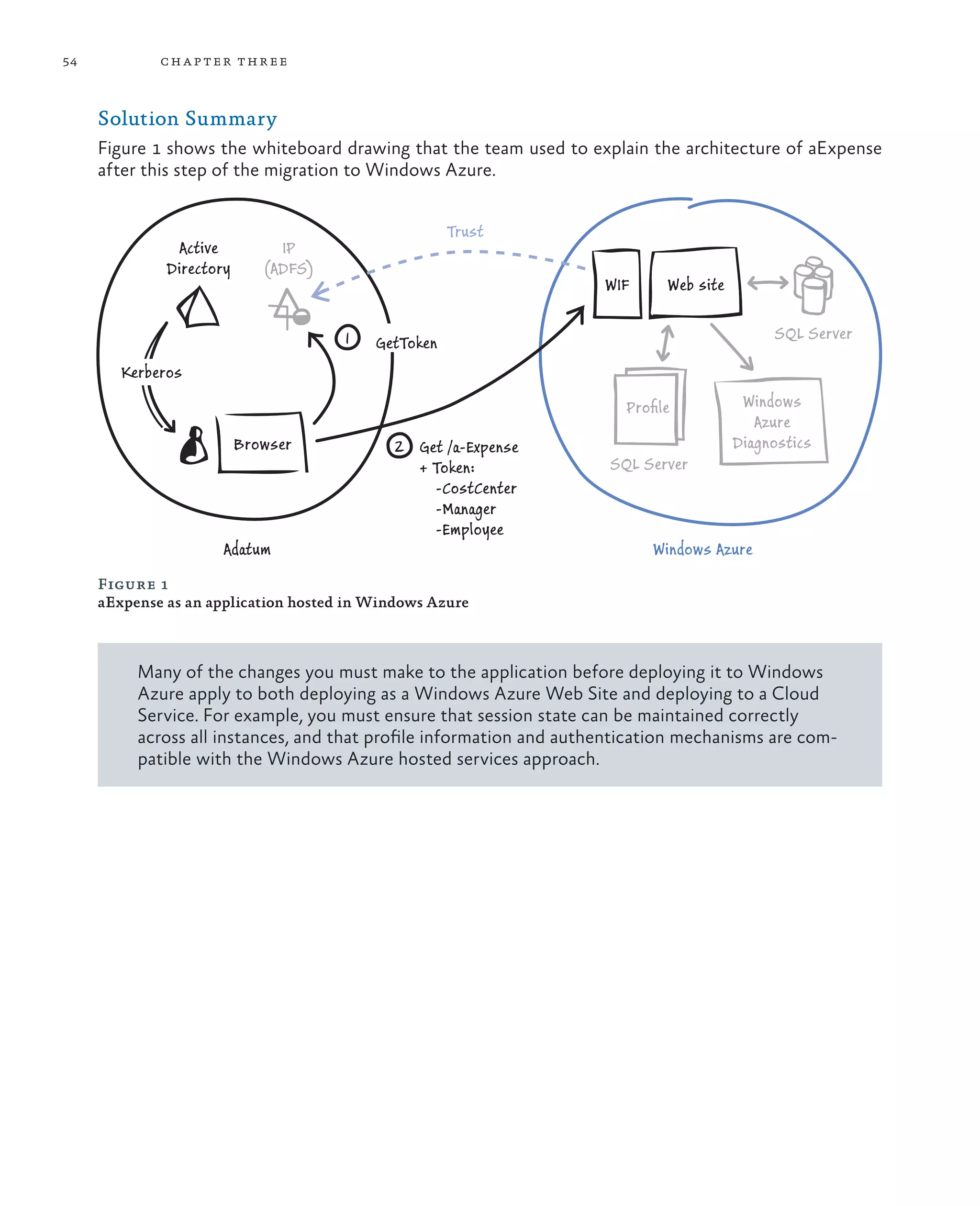 54           ch a pter thr ee



     Solution Summary
     Figure 1 shows the whiteboard drawing that the team used to explain the architecture of aExpense
     after this step of the migration to Windows Azure.


                                                     Trust
               Active          IP
              Directory      (ADFS)
                                                                     WIF     Web site


                                      1                                                      SQL Server
                                          GetToken
        Kerberos

                                                                        Proﬁle           Windows
                                                                                           Azure
                          Browser            2 Get /a-Expense                           Diagnostics
                                               + Token:               SQL Server
                                                 -CostCenter
                                                 -Manager
                                                 -Employee
                      Adatum                                               Windows Azure
     Figure 1
     aExpense as an application hosted in Windows Azure



          Many of the changes you must make to the application before deploying it to Windows
          Azure apply to both deploying as a Windows Azure Web Site and deploying to a Cloud
          Service. For example, you must ensure that session state can be maintained correctly
          across all instances, and that profile information and authentication mechanisms are com-
          patible with the Windows Azure hosted services approach.
 