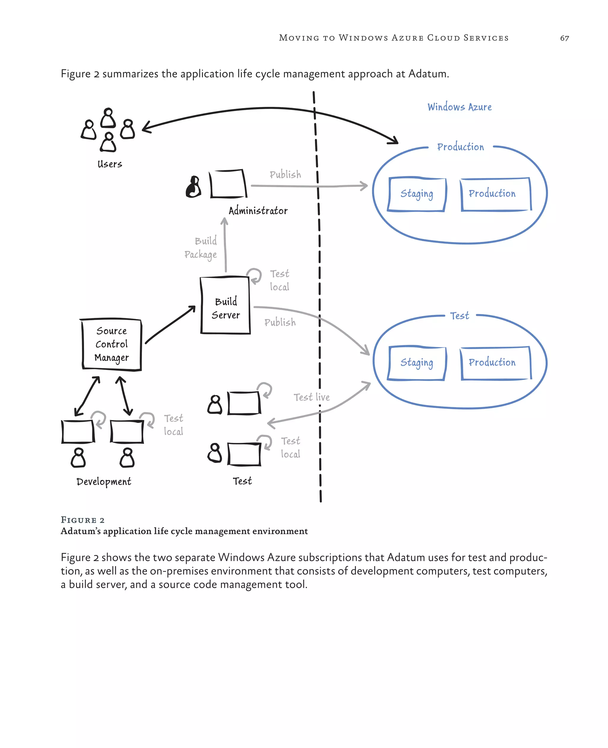 Mov ing to Windows A zure Cloud Serv ices            67



Figure 2 summarizes the application life cycle management approach at Adatum.

                                                                             Windows Azure


                                                                                  Production
        Users
                                                 Publish
                                                                        Staging            Production
                                        Administrator

                                Build
                              Package
                                                 Test
                                                 local
                                   Build
                                   Server                                           Test
                                               Publish
       Source
       Control
       Manager                                                          Staging            Production


                                                         Test live
                      Test
                      local
                                                   Test
                                                   local

   Development                          Test


Figure 2
Adatum’s application life cycle management environment

Figure 2 shows the two separate Windows Azure subscriptions that Adatum uses for test and produc-
tion, as well as the on-premises environment that consists of development computers, test computers,
a build server, and a source code management tool.
 