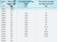 Moving average method