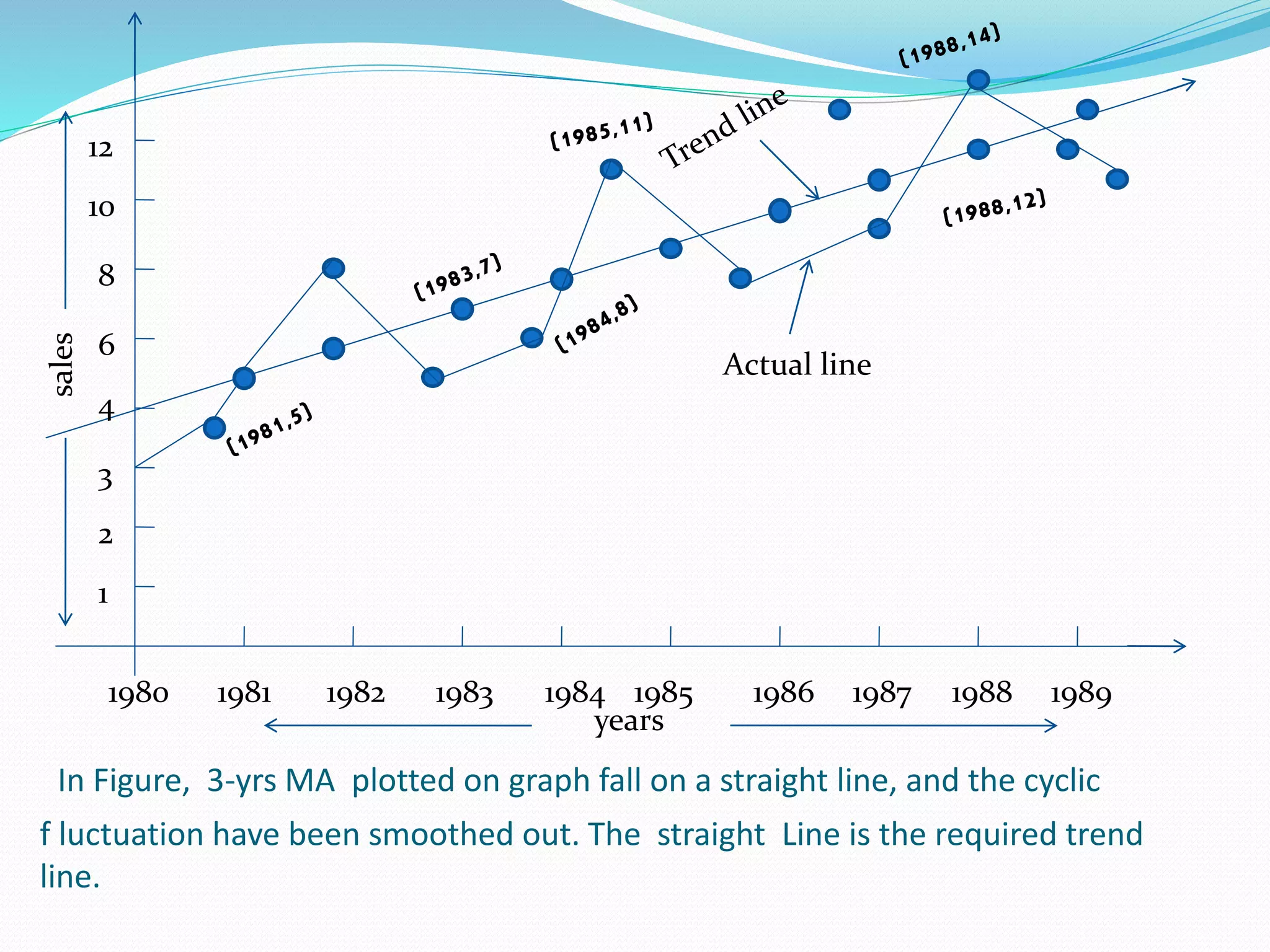 In Figure, 3-yrs MA plotted on graph fall on a straight line, and the cyclic
f luctuation have been smoothed out. The straight Line is the required trend
line.
1980 1981 1982 1983 1984 1985 1986 1987 1988 1989
1
2
3
years
sales
4
6
8
10
12
Actual line
 