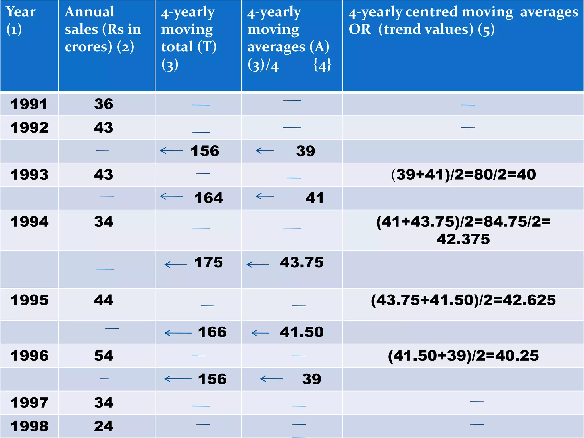 Year
(1)
Annual
sales (Rs in
crores) (2)
4-yearly
moving
total (T)
(3)
4-yearly
moving
averages (A)
(3)/4 {4}
4-yearly centred moving averages
OR (trend values) (5)
1991 36
1992 43
156 39
1993 43 (39+41)/2=80/2=40
164 41
1994 34 (41+43.75)/2=84.75/2=
42.375
175 43.75
1995 44 (43.75+41.50)/2=42.625
166 41.50
1996 54 (41.50+39)/2=40.25
156 39
1997 34
1998 24
 