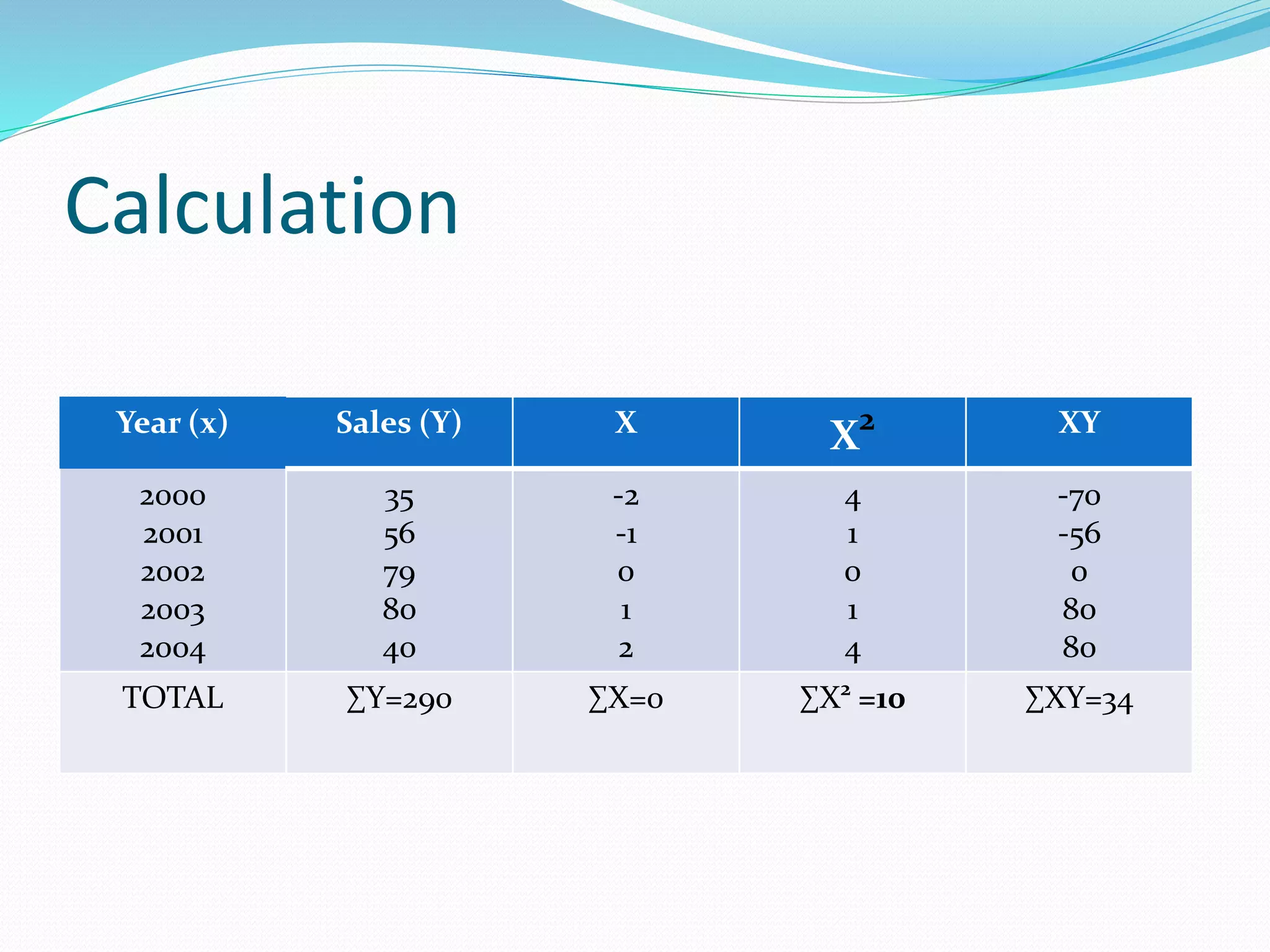 Calculation
Year (x) Sales (Y) X
X2 XY
2000
2001
2002
2003
2004
35
56
79
80
40
-2
-1
0
1
2
4
1
0
1
4
-70
-56
0
80
80
TOTAL ∑Y=290 ∑X=0 ∑X2
=10 ∑XY=34
 