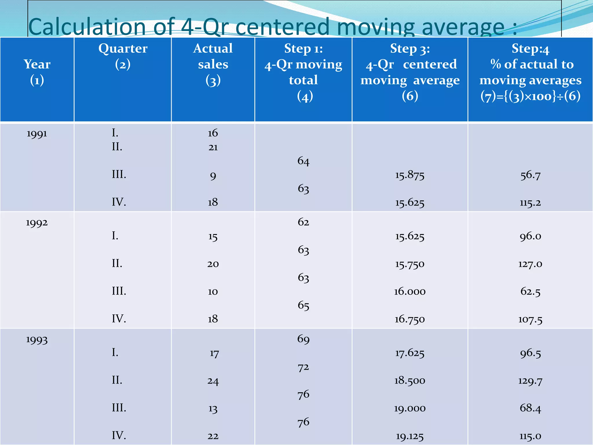 Calculation of 4-Qr centered moving average :
Year
(1)
Quarter
(2)
Actual
sales
(3)
Step 1:
4-Qr moving
total
(4)
Step 3:
4-Qr centered
moving average
(6)
Step:4
% of actual to
moving averages
(7)={(3)×100}÷(6)
1991 I.
II.
III.
IV.
16
21
9
18
64
63
15.875
15.625
56.7
115.2
1992
I.
II.
III.
IV.
15
20
10
18
62
63
63
65
15.625
15.750
16.000
16.750
96.0
127.0
62.5
107.5
1993
I.
II.
III.
IV.
17
24
13
22
69
72
76
76
17.625
18.500
19.000
19.125
96.5
129.7
68.4
115.0
 