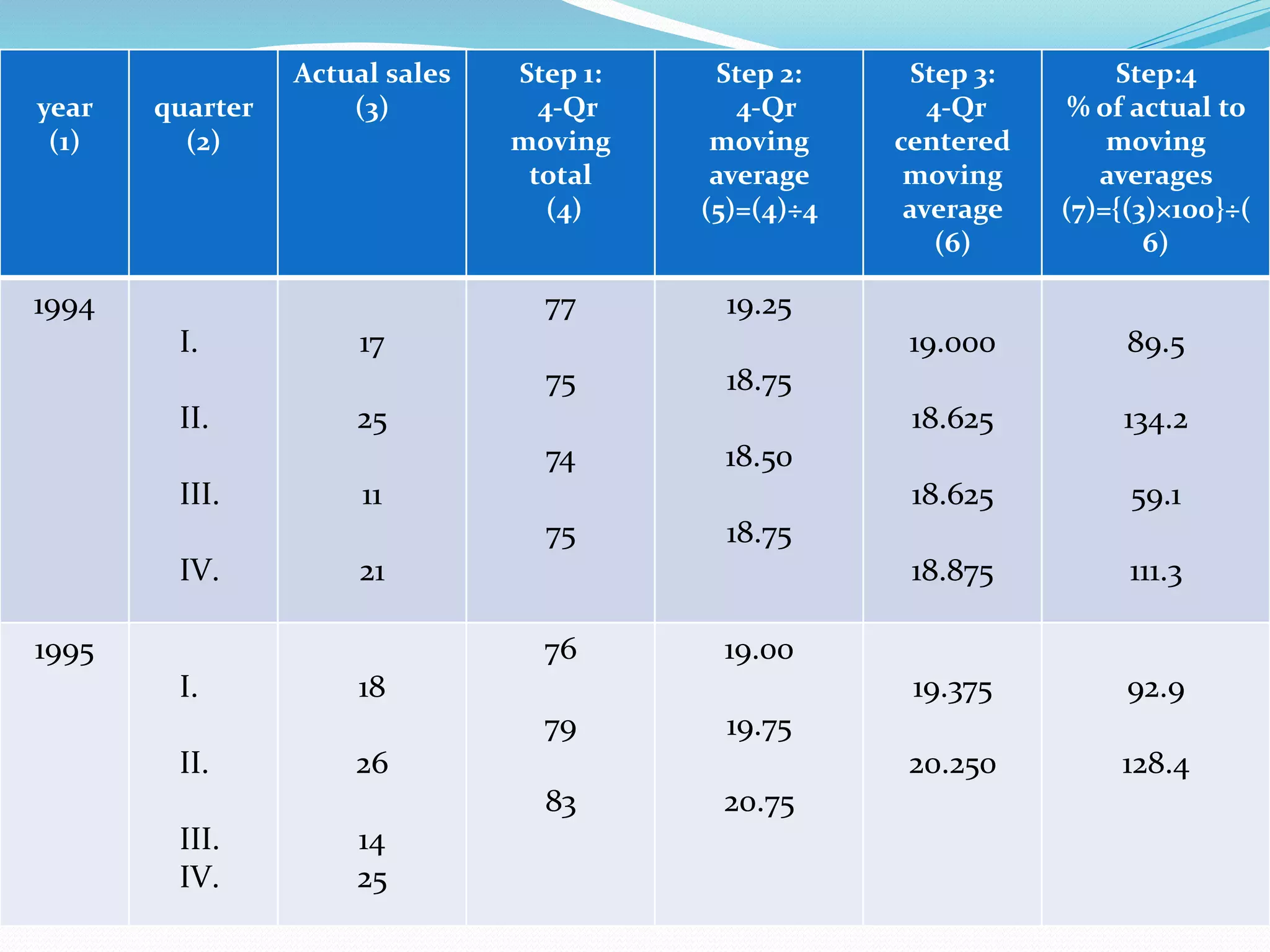 year
(1)
quarter
(2)
Actual sales
(3)
Step 1:
4-Qr
moving
total
(4)
Step 2:
4-Qr
moving
average
(5)=(4)÷4
Step 3:
4-Qr
centered
moving
average
(6)
Step:4
% of actual to
moving
averages
(7)={(3)×100}÷(
6)
1994
I.
II.
III.
IV.
17
25
11
21
77
75
74
75
19.25
18.75
18.50
18.75
19.000
18.625
18.625
18.875
89.5
134.2
59.1
111.3
1995
I.
II.
III.
IV.
18
26
14
25
76
79
83
19.00
19.75
20.75
19.375
20.250
92.9
128.4
 