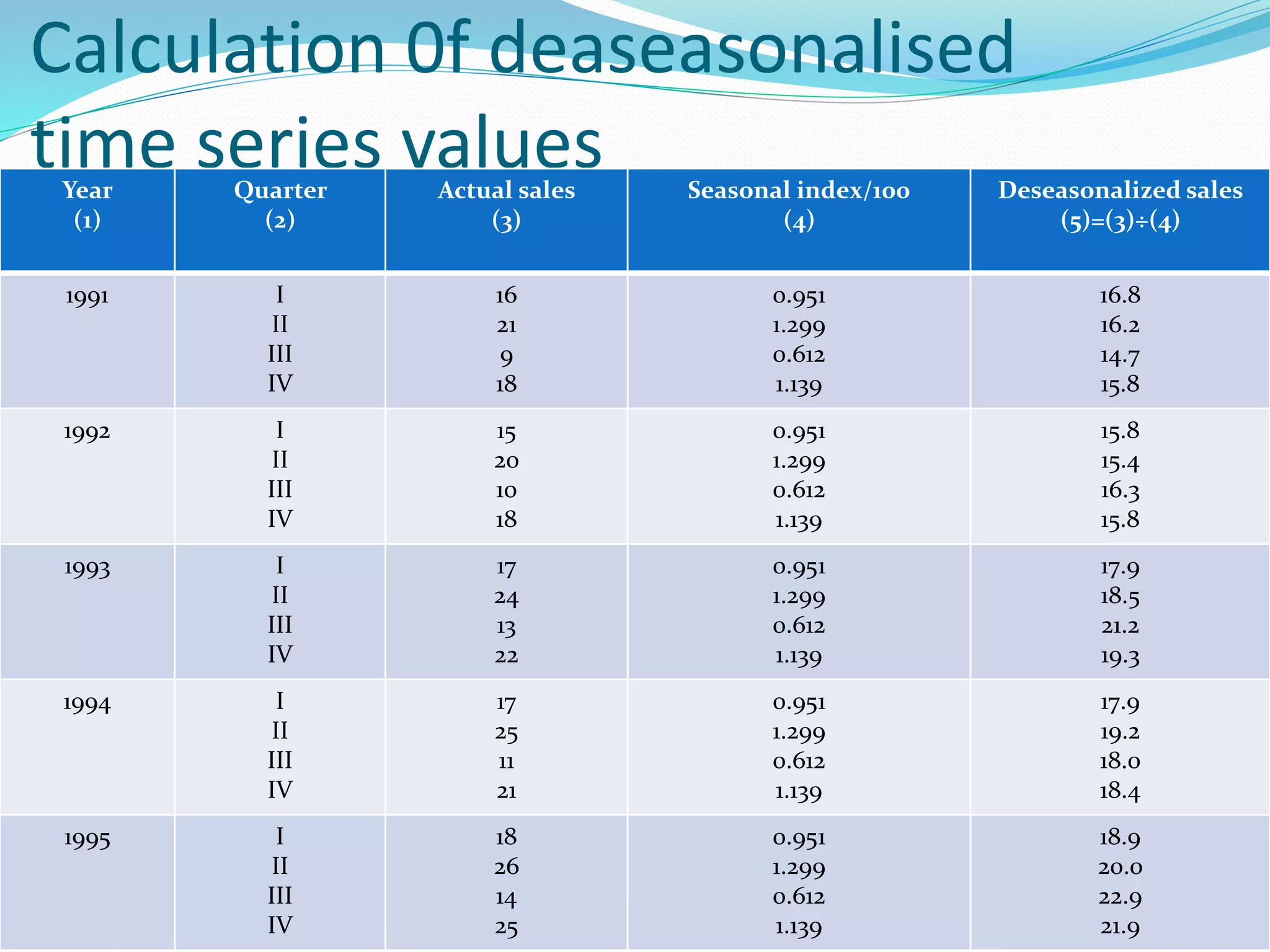 Calculation 0f deaseasonalised
time series valuesYear
(1)
Quarter
(2)
Actual sales
(3)
Seasonal index/100
(4)
Deseasonalized sales
(5)=(3)÷(4)
1991 I
II
III
IV
16
21
9
18
0.951
1.299
0.612
1.139
16.8
16.2
14.7
15.8
1992 I
II
III
IV
15
20
10
18
0.951
1.299
0.612
1.139
15.8
15.4
16.3
15.8
1993 I
II
III
IV
17
24
13
22
0.951
1.299
0.612
1.139
17.9
18.5
21.2
19.3
1994 I
II
III
IV
17
25
11
21
0.951
1.299
0.612
1.139
17.9
19.2
18.0
18.4
1995 I
II
III
IV
18
26
14
25
0.951
1.299
0.612
1.139
18.9
20.0
22.9
21.9
 
