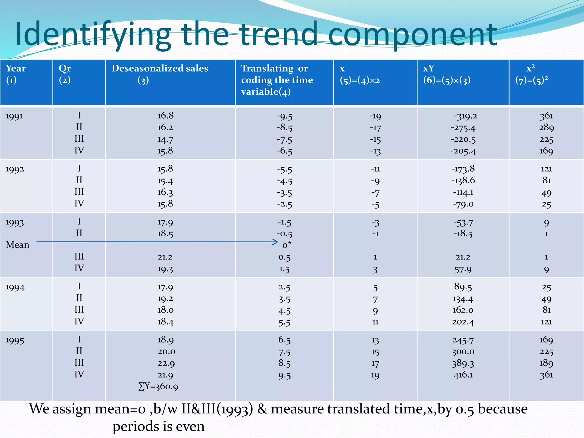 Identifying the trend component
Year
(1)
Qr
(2)
Deseasonalized sales
(3)
Translating or
coding the time
variable(4)
x
(5)=(4)×2
xY
(6)=(5)×(3)
x²
(7)=(5)²
1991 I
II
III
IV
16.8
16.2
14.7
15.8
-9.5
-8.5
-7.5
-6.5
-19
-17
-15
-13
-319.2
-275.4
-220.5
-205.4
361
289
225
169
1992 I
II
III
IV
15.8
15.4
16.3
15.8
-5.5
-4.5
-3.5
-2.5
-11
-9
-7
-5
-173.8
-138.6
-114.1
-79.0
121
81
49
25
1993
Mean
I
II
III
IV
17.9
18.5
21.2
19.3
-1.5
-0.5
0*
0.5
1.5
-3
-1
1
3
-53.7
-18.5
21.2
57.9
9
1
1
9
1994 I
II
III
IV
17.9
19.2
18.0
18.4
2.5
3.5
4.5
5.5
5
7
9
11
89.5
134.4
162.0
202.4
25
49
81
121
1995 I
II
III
IV
18.9
20.0
22.9
21.9
∑Y=360.9
6.5
7.5
8.5
9.5
13
15
17
19
245.7
300.0
389.3
416.1
169
225
189
361
We assign mean=0 ,b/w II&III(1993) & measure translated time,x,by 0.5 because
periods is even
 