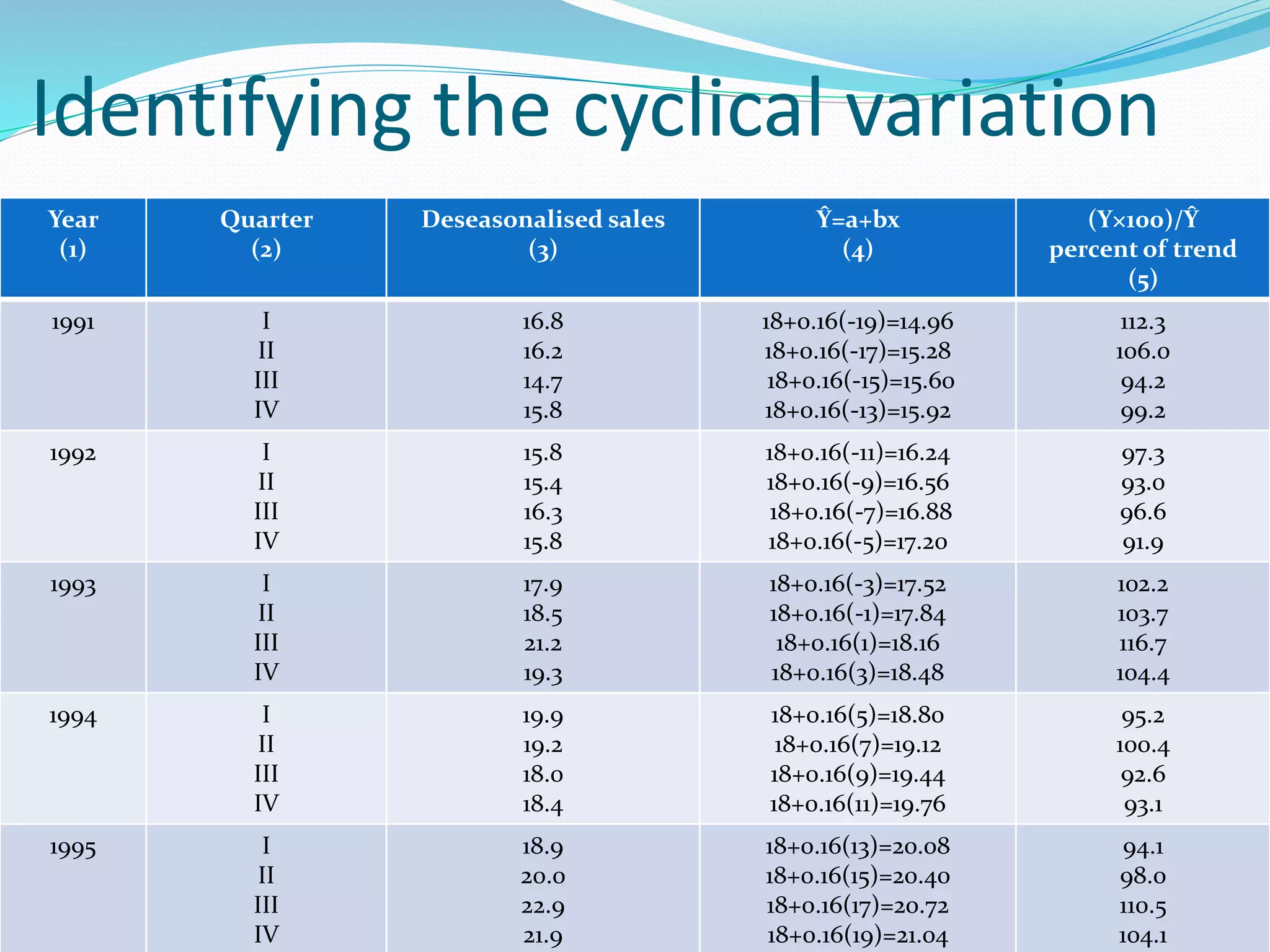 Identifying the cyclical variation
Year
(1)
Quarter
(2)
Deseasonalised sales
(3)
Ŷ=a+bx
(4)
(Y×100)/Ŷ
percent of trend
(5)
1991 I
II
III
IV
16.8
16.2
14.7
15.8
18+0.16(-19)=14.96
18+0.16(-17)=15.28
18+0.16(-15)=15.60
18+0.16(-13)=15.92
112.3
106.0
94.2
99.2
1992 I
II
III
IV
15.8
15.4
16.3
15.8
18+0.16(-11)=16.24
18+0.16(-9)=16.56
18+0.16(-7)=16.88
18+0.16(-5)=17.20
97.3
93.0
96.6
91.9
1993 I
II
III
IV
17.9
18.5
21.2
19.3
18+0.16(-3)=17.52
18+0.16(-1)=17.84
18+0.16(1)=18.16
18+0.16(3)=18.48
102.2
103.7
116.7
104.4
1994 I
II
III
IV
19.9
19.2
18.0
18.4
18+0.16(5)=18.80
18+0.16(7)=19.12
18+0.16(9)=19.44
18+0.16(11)=19.76
95.2
100.4
92.6
93.1
1995 I
II
III
IV
18.9
20.0
22.9
21.9
18+0.16(13)=20.08
18+0.16(15)=20.40
18+0.16(17)=20.72
18+0.16(19)=21.04
94.1
98.0
110.5
104.1
 