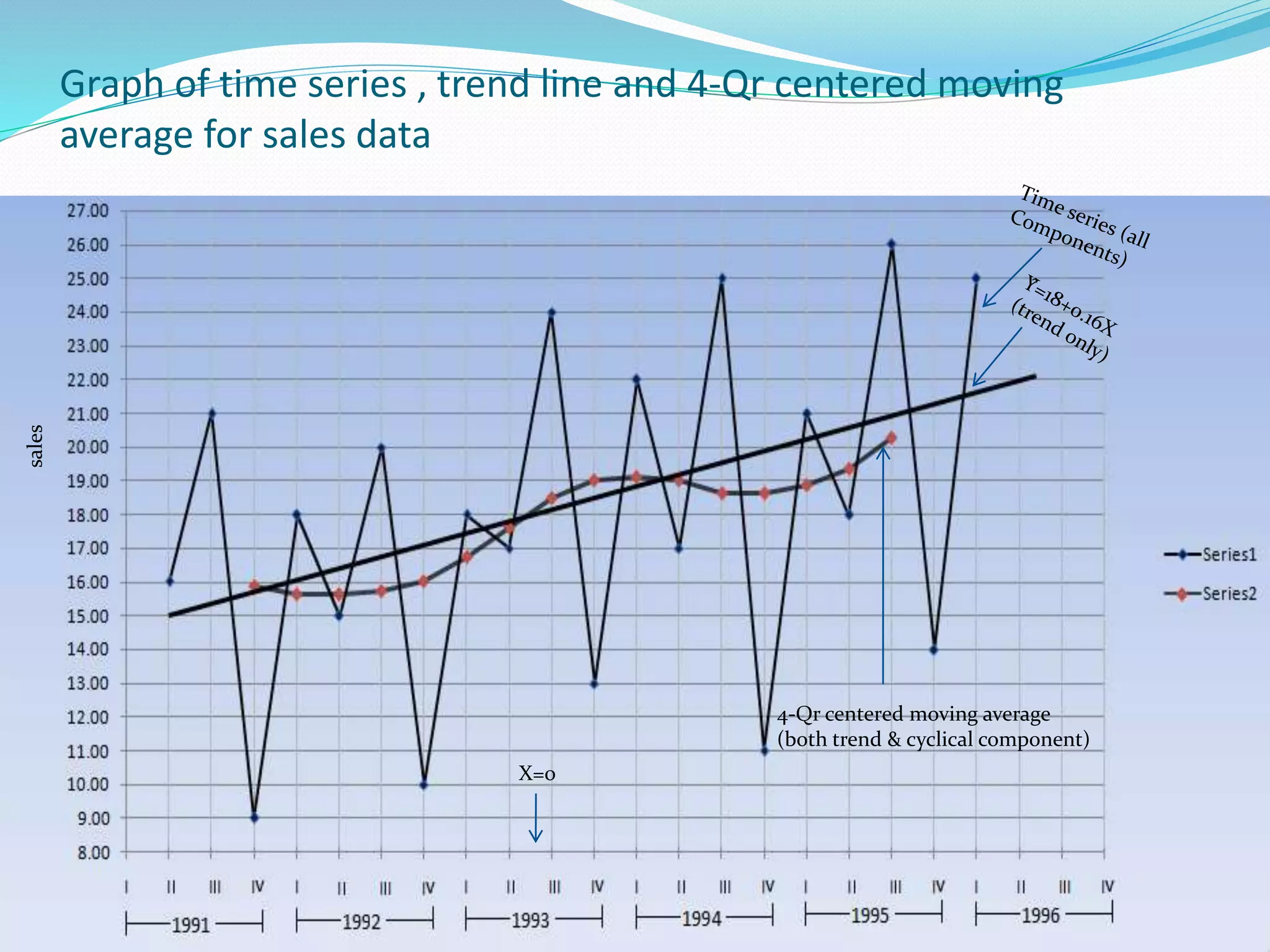 Graph of time series , trend line and 4-Qr centered moving
average for sales data
4-Qr centered moving average
(both trend & cyclical component)
sales
X=0
 