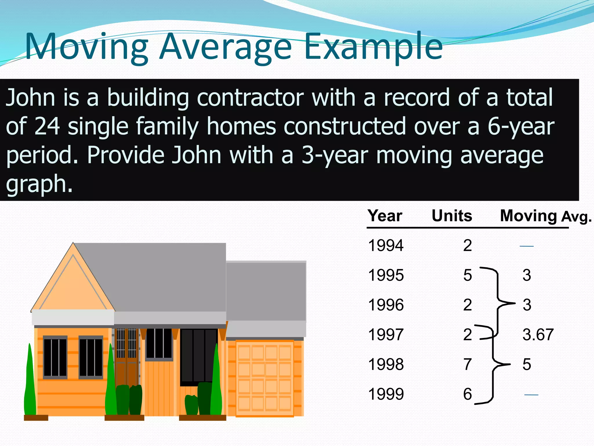 Moving Average Example
Year Units Moving
1994 2
1995 5 3
1996 2 3
1997 2 3.67
1998 7 5
1999 6
John is a building contractor with a record of a total
of 24 single family homes constructed over a 6-year
period. Provide John with a 3-year moving average
graph.
Avg.
 