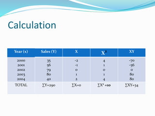 Calculation
Year (x) Sales (Y) X
X2 XY
2000
2001
2002
2003
2004
35
56
79
80
40
-2
-1
0
1
2
4
1
0
1
4
-70
-56
0
80
80
TOTAL ∑Y=290 ∑X=0 ∑X2
=10 ∑XY=34
 