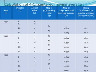 Calculation of 4-Qr centered moving average :
Year
(1)
Quarter
(2)
Actual
sales
(3)
Step 1:
4-Qr moving
total
(4)
Step 3:
4-Qr centered
moving average
(6)
Step:4
% of actual to
moving averages
(7)={(3)×100}÷(6)
1991 I.
II.
III.
IV.
16
21
9
18
64
63
15.875
15.625
56.7
115.2
1992
I.
II.
III.
IV.
15
20
10
18
62
63
63
65
15.625
15.750
16.000
16.750
96.0
127.0
62.5
107.5
1993
I.
II.
III.
IV.
17
24
13
22
69
72
76
76
17.625
18.500
19.000
19.125
96.5
129.7
68.4
115.0
 