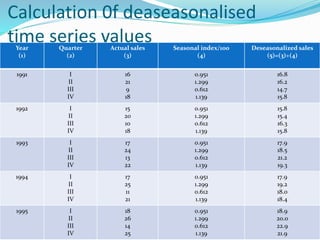 Calculation 0f deaseasonalised
time series valuesYear
(1)
Quarter
(2)
Actual sales
(3)
Seasonal index/100
(4)
Deseasonalized sales
(5)=(3)÷(4)
1991 I
II
III
IV
16
21
9
18
0.951
1.299
0.612
1.139
16.8
16.2
14.7
15.8
1992 I
II
III
IV
15
20
10
18
0.951
1.299
0.612
1.139
15.8
15.4
16.3
15.8
1993 I
II
III
IV
17
24
13
22
0.951
1.299
0.612
1.139
17.9
18.5
21.2
19.3
1994 I
II
III
IV
17
25
11
21
0.951
1.299
0.612
1.139
17.9
19.2
18.0
18.4
1995 I
II
III
IV
18
26
14
25
0.951
1.299
0.612
1.139
18.9
20.0
22.9
21.9
 
