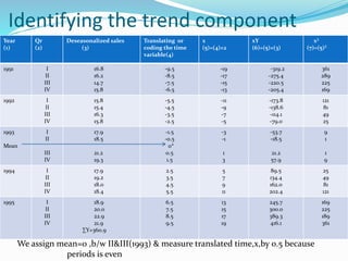 Identifying the trend component
Year
(1)
Qr
(2)
Deseasonalized sales
(3)
Translating or
coding the time
variable(4)
x
(5)=(4)×2
xY
(6)=(5)×(3)
x²
(7)=(5)²
1991 I
II
III
IV
16.8
16.2
14.7
15.8
-9.5
-8.5
-7.5
-6.5
-19
-17
-15
-13
-319.2
-275.4
-220.5
-205.4
361
289
225
169
1992 I
II
III
IV
15.8
15.4
16.3
15.8
-5.5
-4.5
-3.5
-2.5
-11
-9
-7
-5
-173.8
-138.6
-114.1
-79.0
121
81
49
25
1993
Mean
I
II
III
IV
17.9
18.5
21.2
19.3
-1.5
-0.5
0*
0.5
1.5
-3
-1
1
3
-53.7
-18.5
21.2
57.9
9
1
1
9
1994 I
II
III
IV
17.9
19.2
18.0
18.4
2.5
3.5
4.5
5.5
5
7
9
11
89.5
134.4
162.0
202.4
25
49
81
121
1995 I
II
III
IV
18.9
20.0
22.9
21.9
∑Y=360.9
6.5
7.5
8.5
9.5
13
15
17
19
245.7
300.0
389.3
416.1
169
225
189
361
We assign mean=0 ,b/w II&III(1993) & measure translated time,x,by 0.5 because
periods is even
 