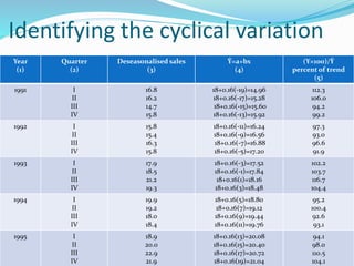 Identifying the cyclical variation
Year
(1)
Quarter
(2)
Deseasonalised sales
(3)
Ŷ=a+bx
(4)
(Y×100)/Ŷ
percent of trend
(5)
1991 I
II
III
IV
16.8
16.2
14.7
15.8
18+0.16(-19)=14.96
18+0.16(-17)=15.28
18+0.16(-15)=15.60
18+0.16(-13)=15.92
112.3
106.0
94.2
99.2
1992 I
II
III
IV
15.8
15.4
16.3
15.8
18+0.16(-11)=16.24
18+0.16(-9)=16.56
18+0.16(-7)=16.88
18+0.16(-5)=17.20
97.3
93.0
96.6
91.9
1993 I
II
III
IV
17.9
18.5
21.2
19.3
18+0.16(-3)=17.52
18+0.16(-1)=17.84
18+0.16(1)=18.16
18+0.16(3)=18.48
102.2
103.7
116.7
104.4
1994 I
II
III
IV
19.9
19.2
18.0
18.4
18+0.16(5)=18.80
18+0.16(7)=19.12
18+0.16(9)=19.44
18+0.16(11)=19.76
95.2
100.4
92.6
93.1
1995 I
II
III
IV
18.9
20.0
22.9
21.9
18+0.16(13)=20.08
18+0.16(15)=20.40
18+0.16(17)=20.72
18+0.16(19)=21.04
94.1
98.0
110.5
104.1
 