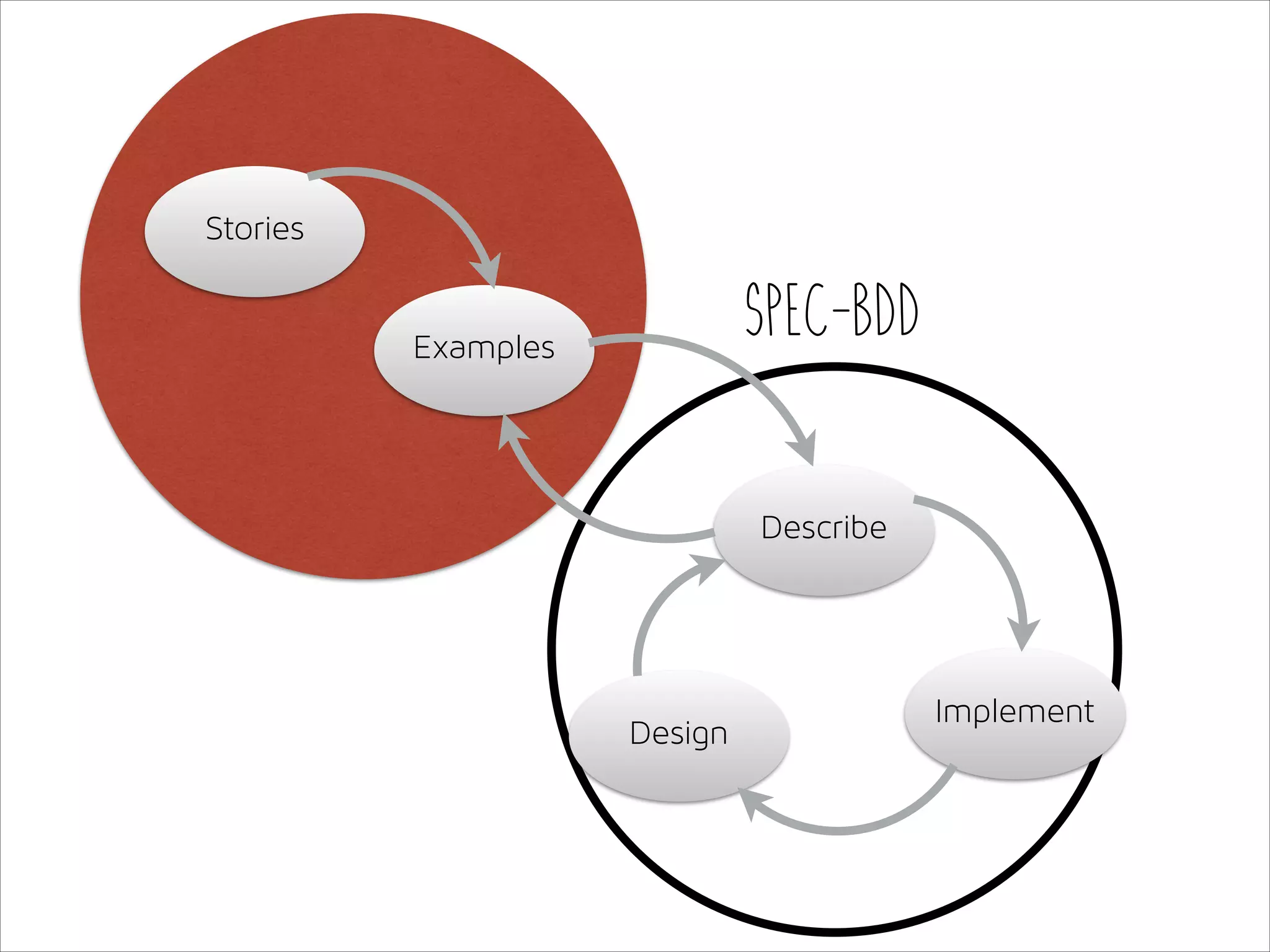 Stories

Spec-BDD

Examples

Describe

Design

Implement

 