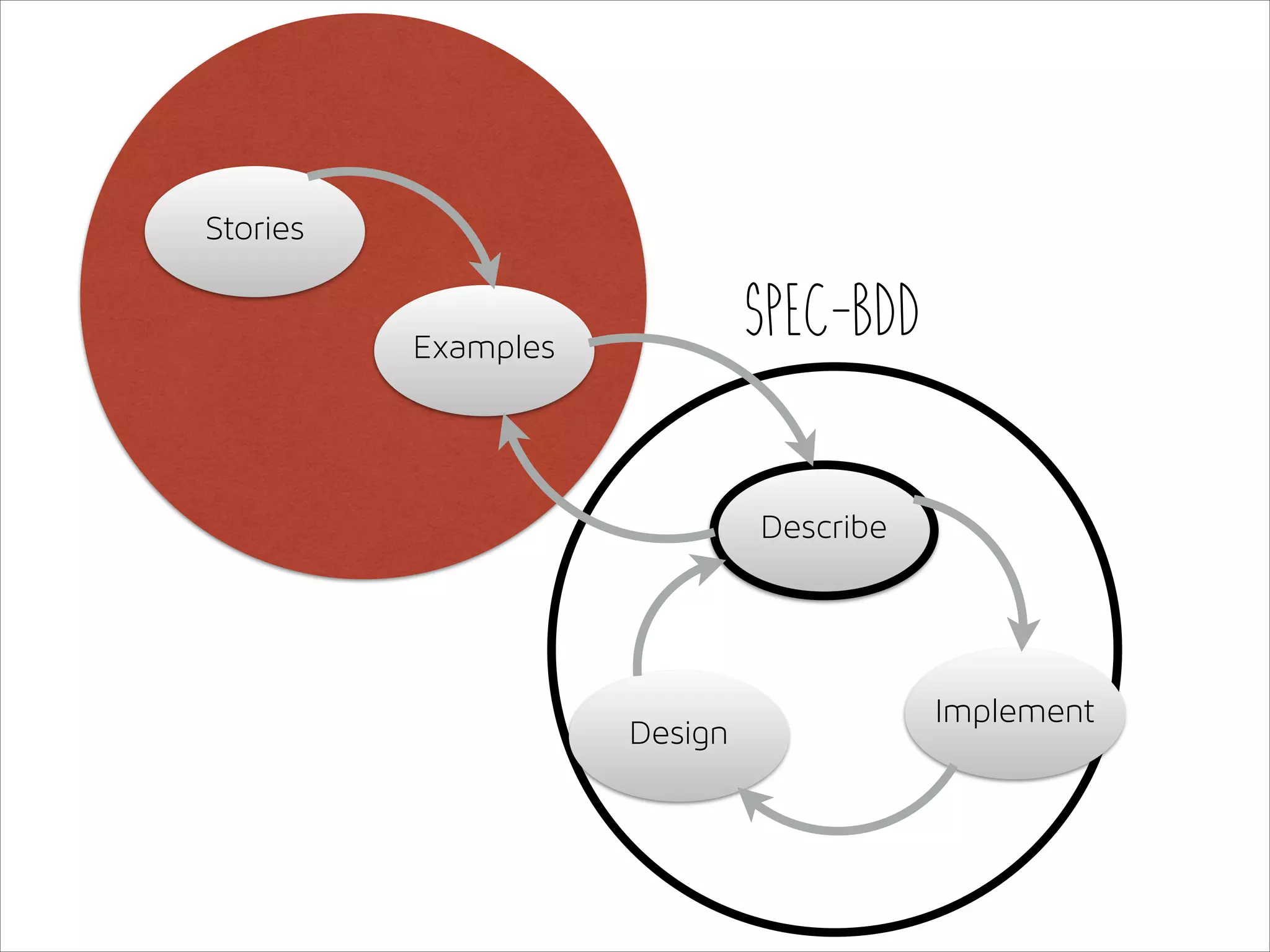 Stories

Spec-BDD

Examples

Describe

Design

Implement

 