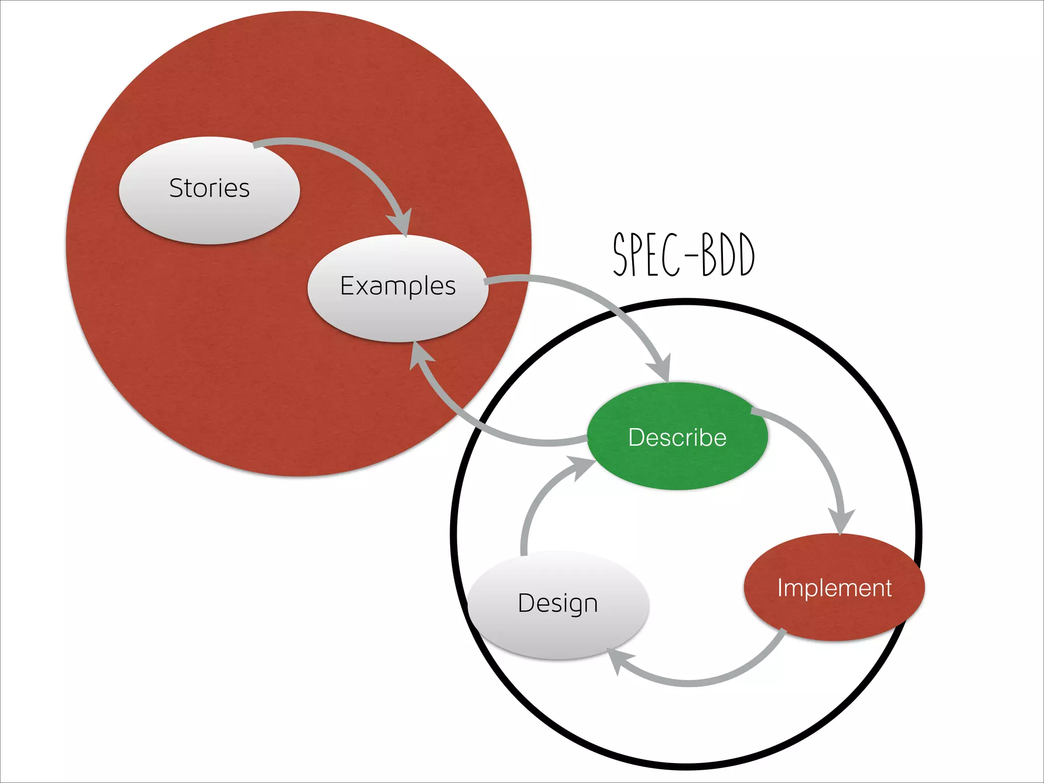 Stories

Spec-BDD

Examples

Describe

Design

Implement

 