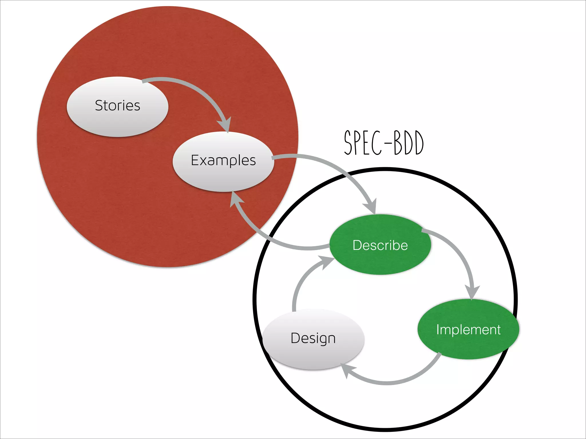 Stories

Spec-BDD

Examples

Describe

Design

Implement

 