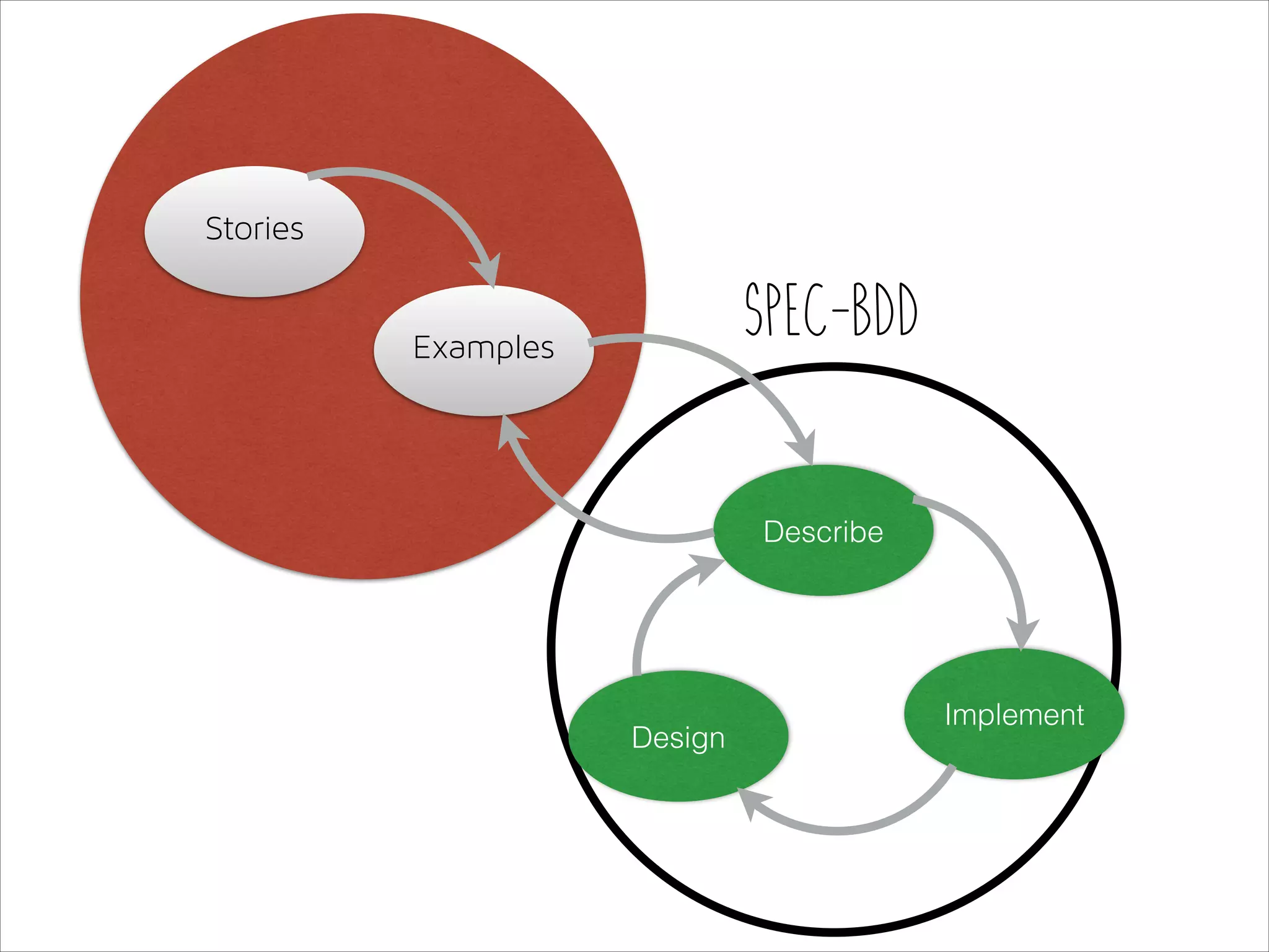 Stories

Spec-BDD

Examples

Describe

Design

Implement

 