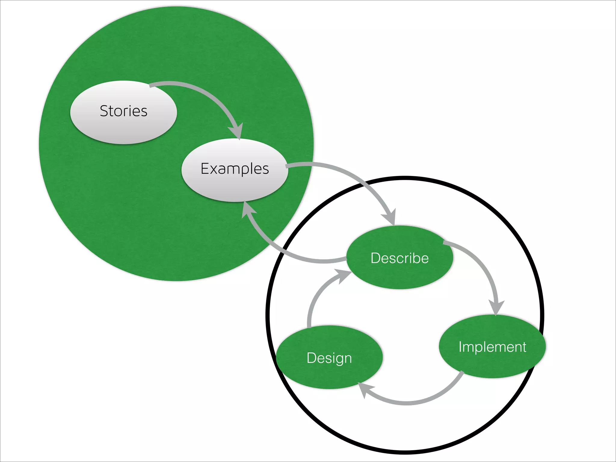 Stories
Examples

Describe

Design

Implement

 