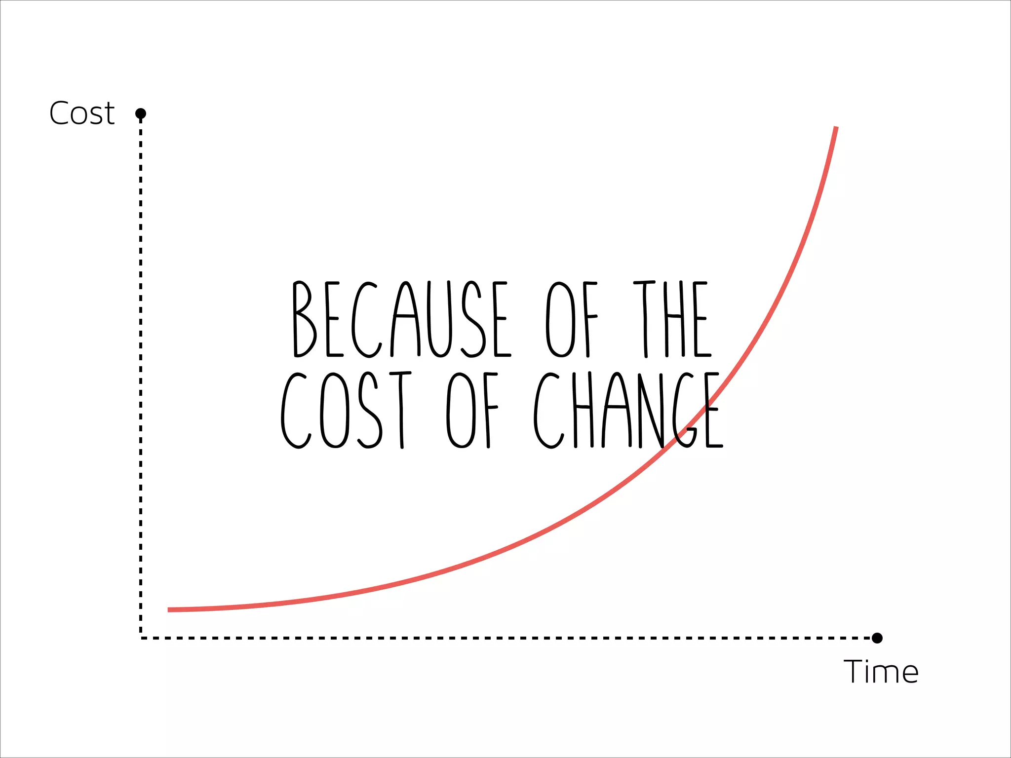 Cost

Because of the
cost of change
Time

 