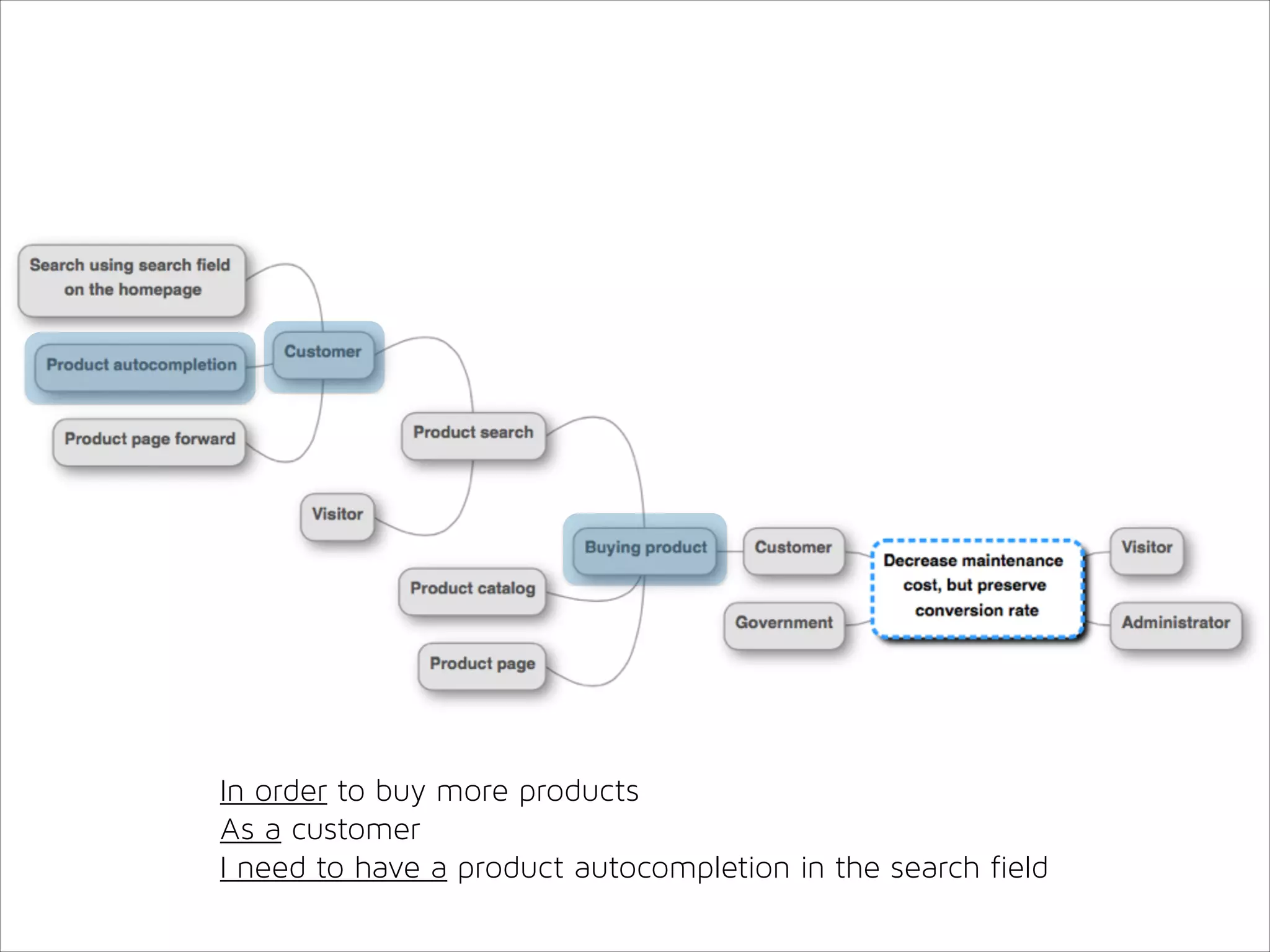 In order to buy more products
As a customer
I need to have a product autocompletion in the search field

 