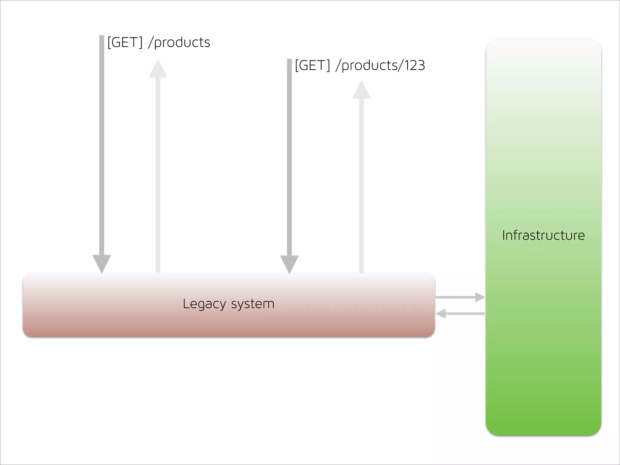 [GET] /products
[GET] /products/123

Infrastructure

Legacy system

 