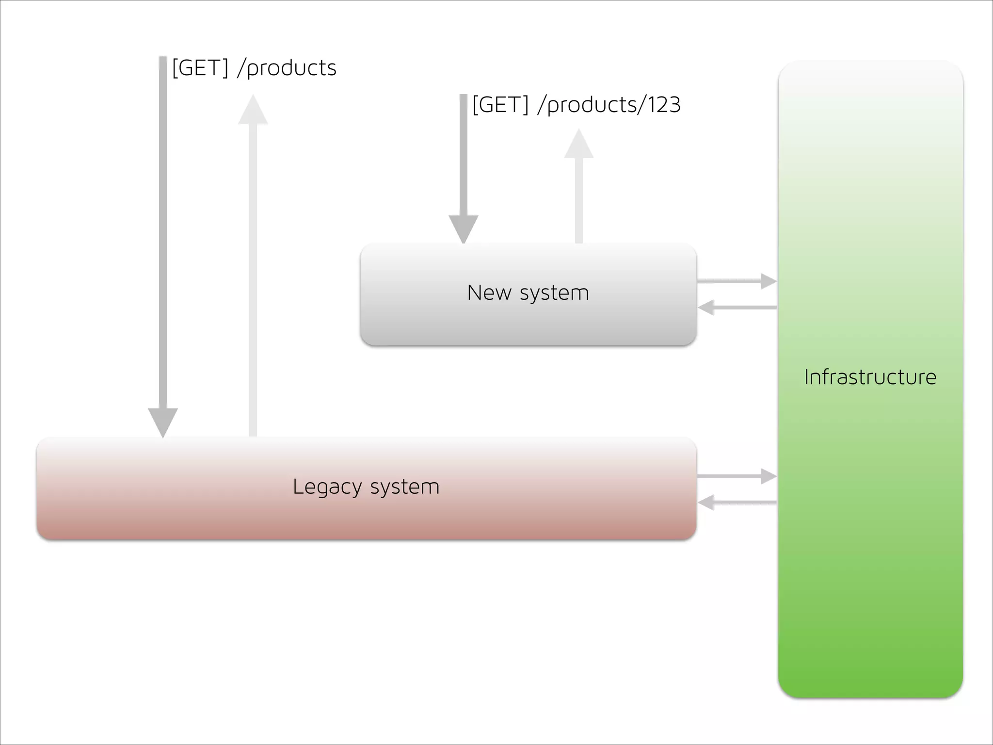 [GET] /products
[GET] /products/123

New system

Infrastructure

Legacy system

 