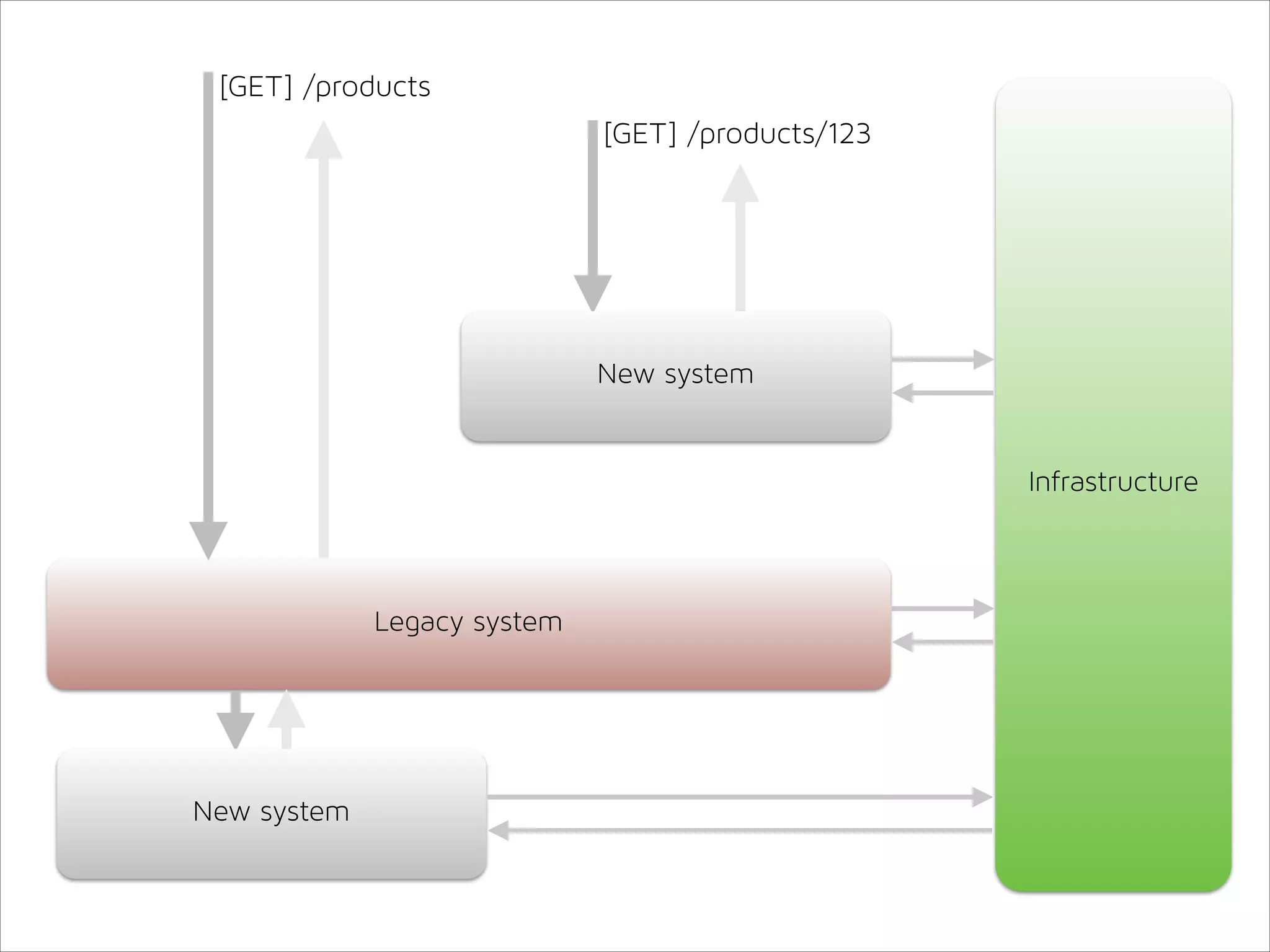[GET] /products
[GET] /products/123

New system

Infrastructure

Legacy system

New system

 