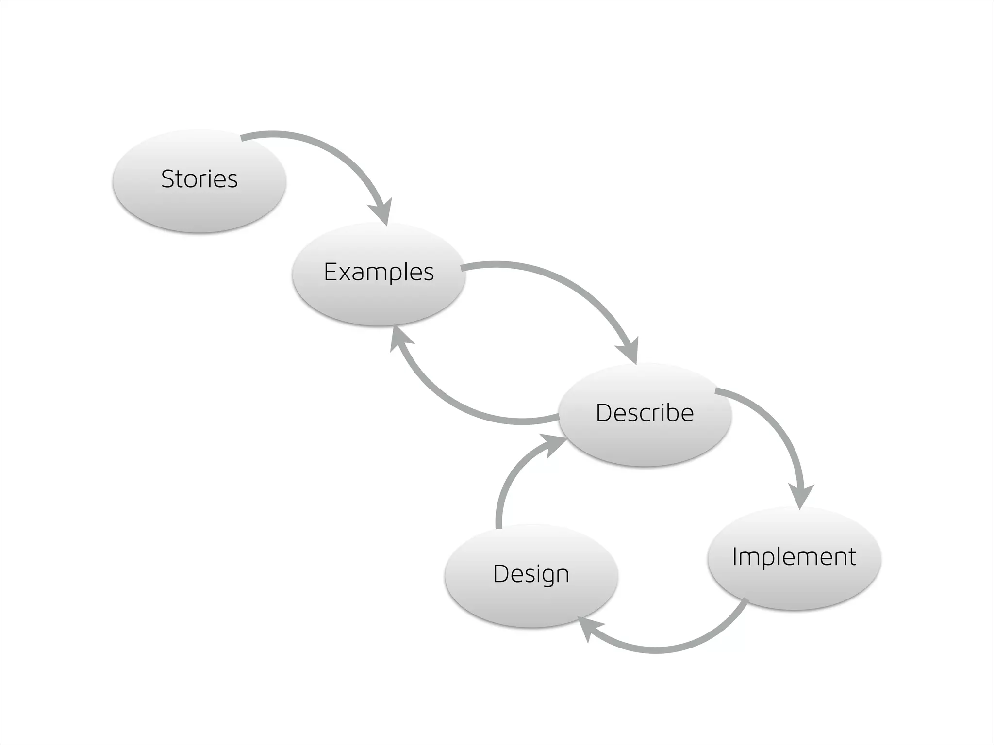 Stories
Examples

Describe

Design

Implement

 