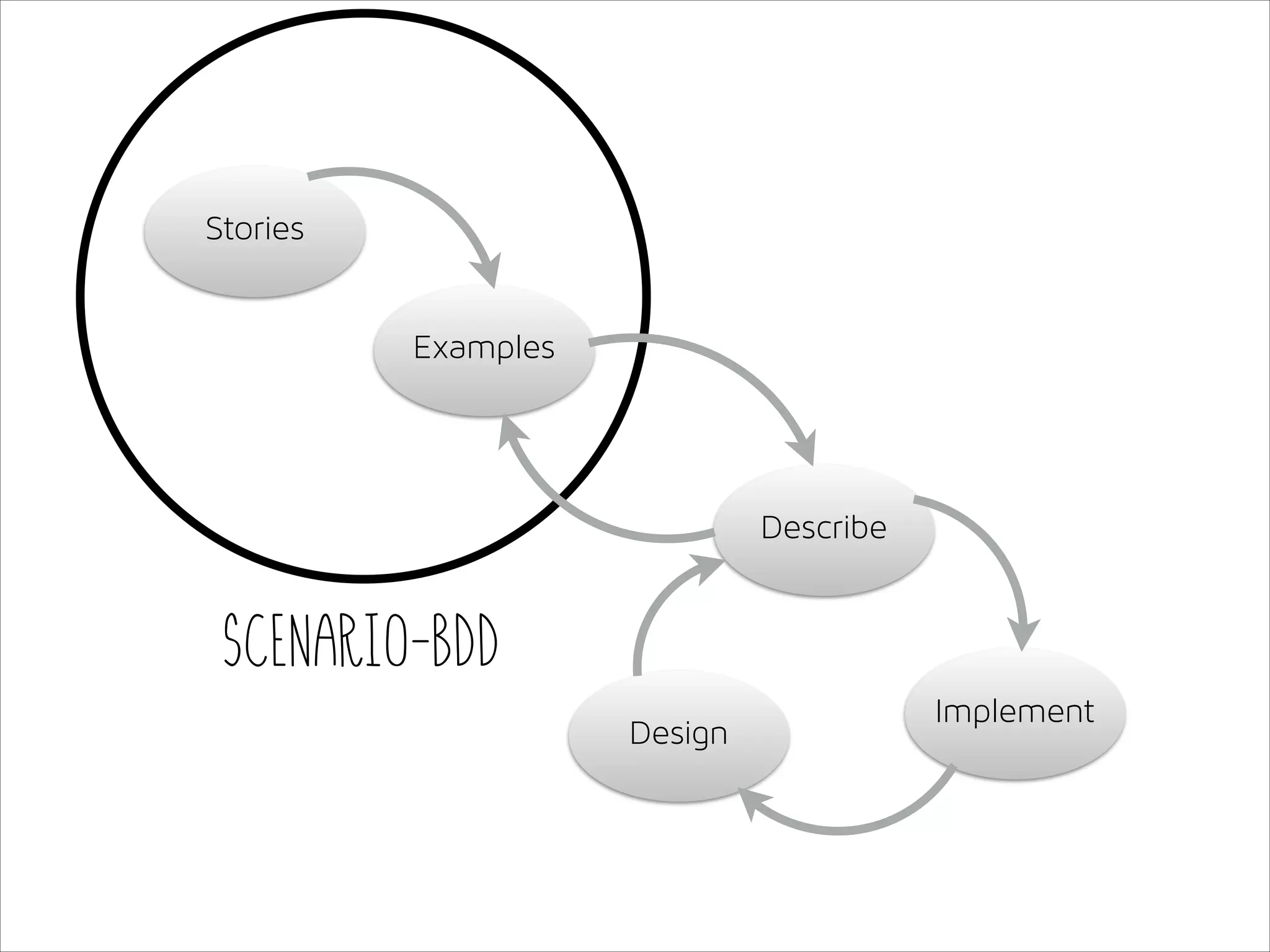 Stories
Examples

Describe

Scenario-BDD
Design

Implement

 
