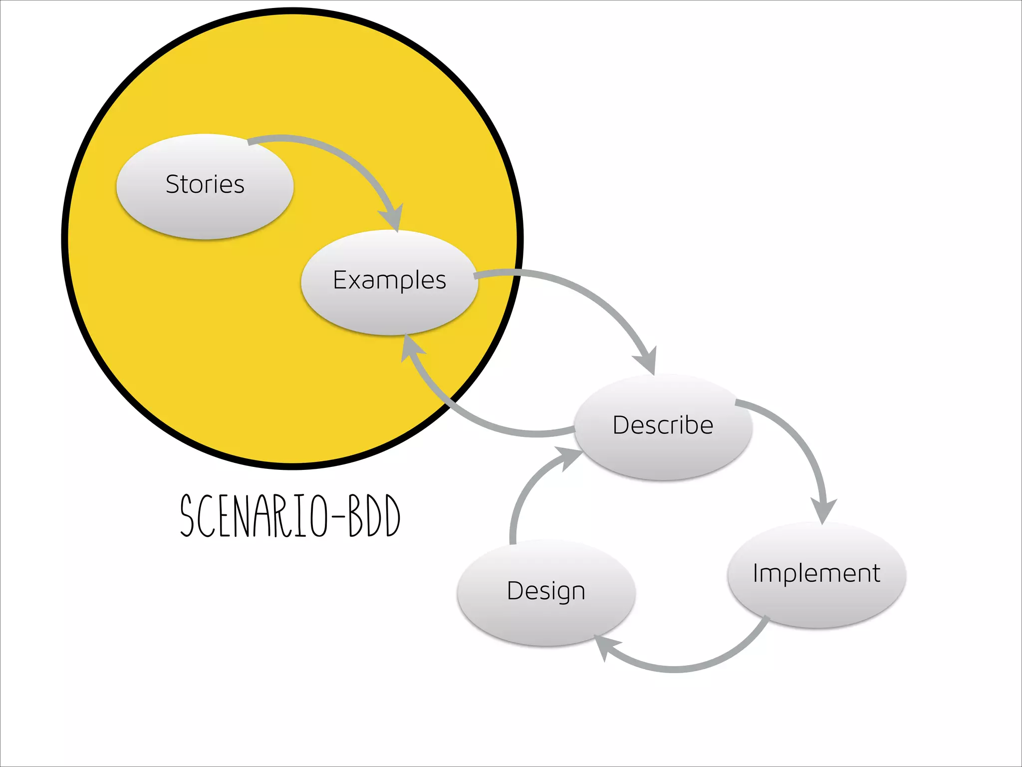 Stories
Examples

Describe

Scenario-BDD
Design

Implement

 