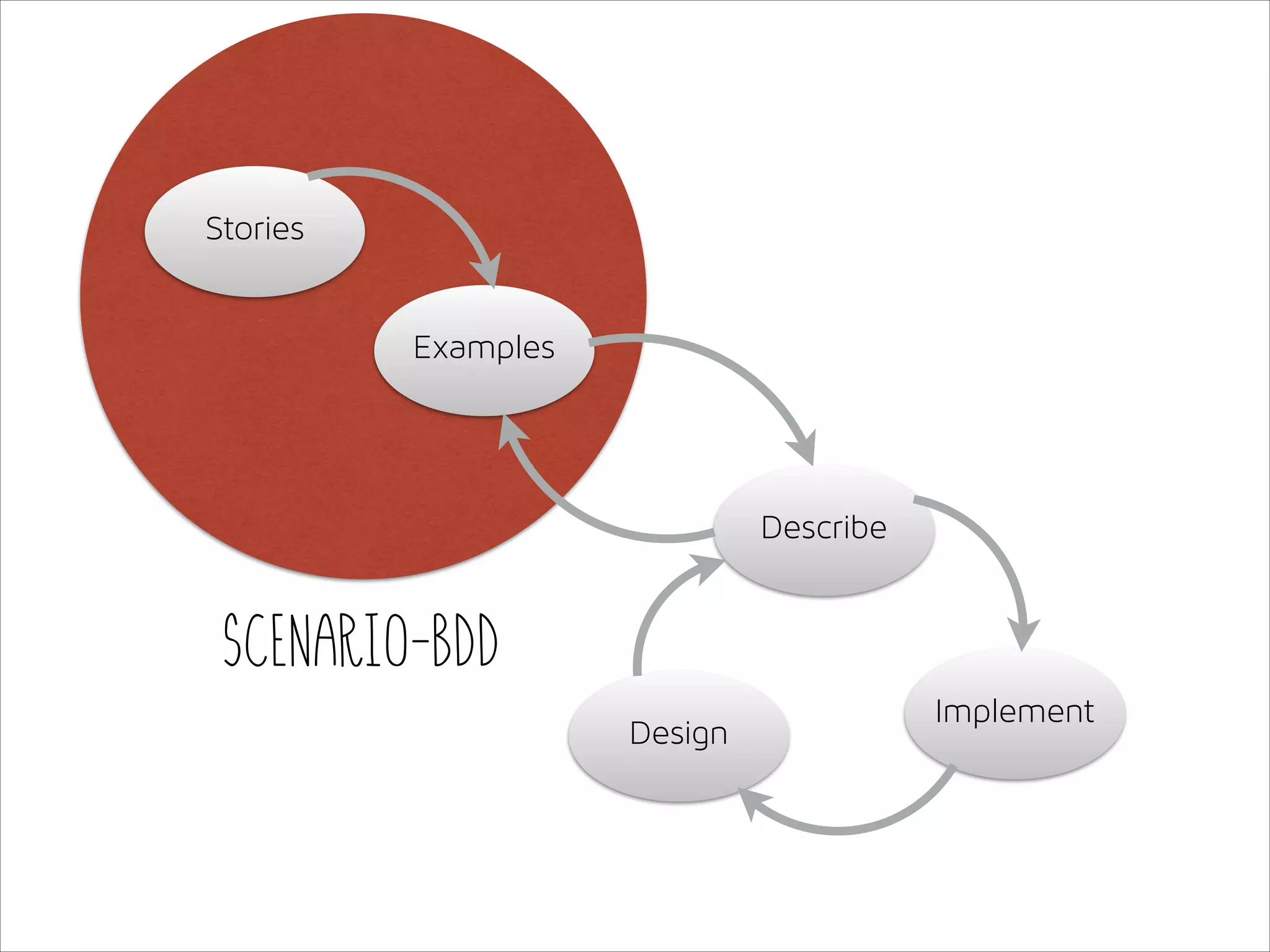 Stories
Examples

Describe

Scenario-BDD
Design

Implement

 