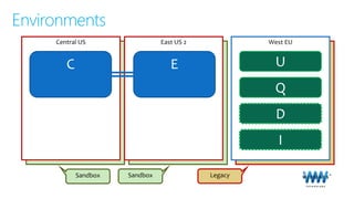 Central US
Environments
East US 2 West EU
Central US East US 2 West EU
C E
Sandbox LegacySandbox
U
Q
D
I
 