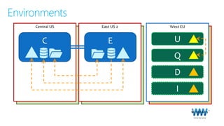 Central US
Environments
East US 2 West EU
Central US East US 2 West EU
C E U
Q
D
I
 