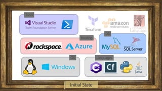Initial State
Hosting
DB
LanguagesOS
Tools
 