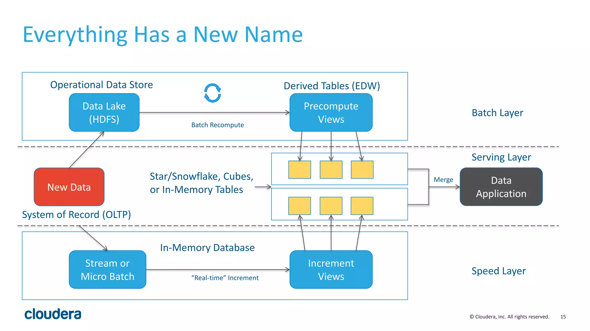 15© Cloudera, Inc. All rights reserved. Everything Has a New Name Batch Layer Serving Layer Speed Layer New Data Data Lake (HDFS) Precompute Views Stream or Micro Batch Increment Views Data Application “Real-time” Increment Batch Recompute Merge System of Record (OLTP) Operational Data Store Derived Tables (EDW) In-Memory Database Star/Snowflake, Cubes, or In-Memory Tables 