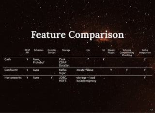 Feature Comparison
REST
API
Schemas Custom
SerDes
Storage HA UI Maven
Plugin
Schema
Compatibility
Checking
Kafka
Integration
Cask Y Avro,
Protobuf
Cask
CDAP
DataSet
? Y ?
Confluent Y Avro Kafka
Topic
master/slave Y Y Y
Hortonworks Y Avro Y JDBC,
HDFS
storage + load
balancer/proxy
Y
13
 