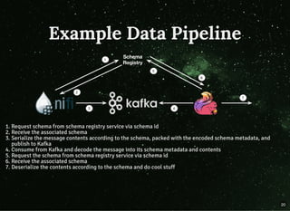 Example Data Pipeline
1. Request schema from schema registry service via schema id
2. Receive the associated schema
3. Serialize the message contents according to the schema, packed with the encoded schema metadata, and
publish to Kafka
4. Consume from Kafka and decode the message into its schema metadata and contents
5. Request the schema from schema registry service via schema id
6. Receive the associated schema
7. Deserialize the contents according to the schema and do cool stuff
20
 