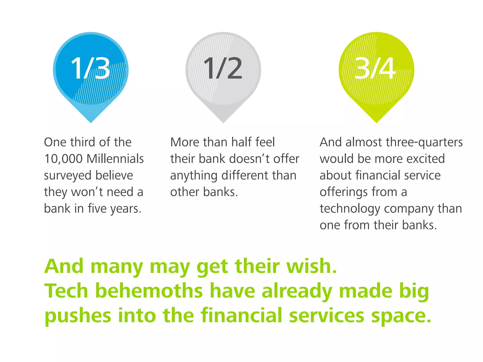 One third of the
10,000 Millennials
surveyed believe
they won’t need a
bank in ﬁve years.
1/3 1/2 3/4
And many may get their wish.
Tech behemoths have already made big
pushes into the ﬁnancial services space.
More than half feel
their bank doesn’t offer
anything different than
other banks.
And almost three-quarters
would be more excited
about ﬁnancial service
offerings from a
technology company than
one from their banks.
 