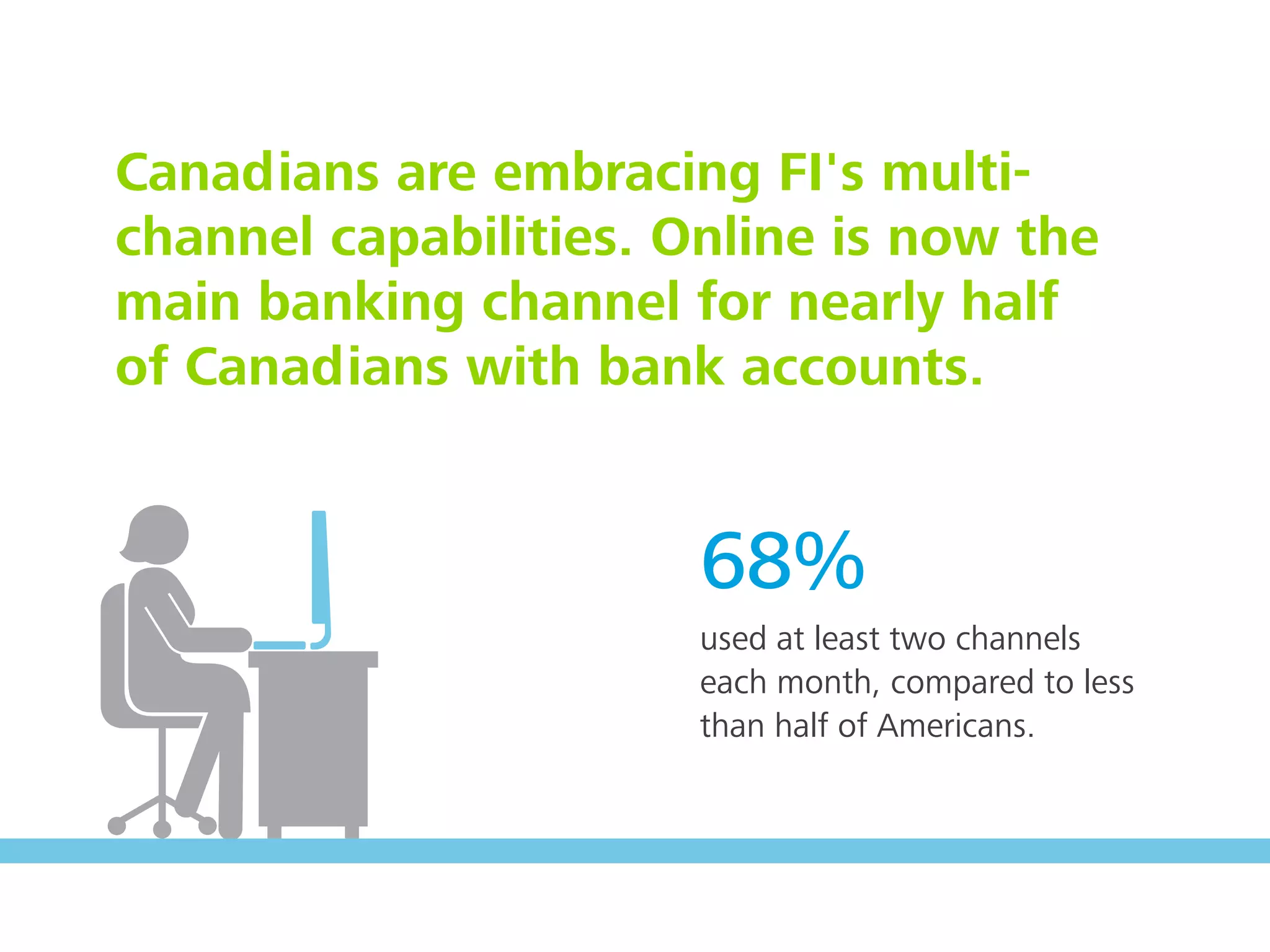 Canadians are embracing FI's multi-
channel capabilities. Online is now the
main banking channel for nearly half
of Canadians with bank accounts.
68%
used at least two channels
each month, compared to less
than half of Americans.
 