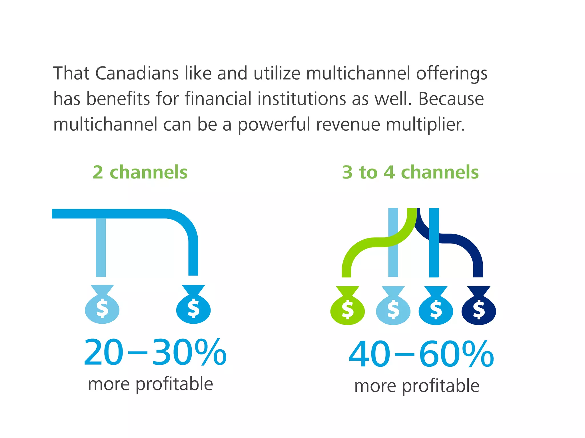That Canadians like and utilize multichannel offerings
has beneﬁts for ﬁnancial institutions as well. Because
multichannel can be a powerful revenue multiplier.
3 to 4 channels2 channels
40–60%
more proﬁtable
20–30%
more proﬁtable
 