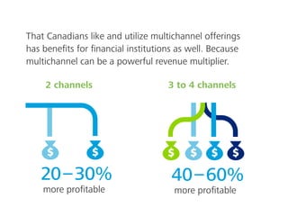 That Canadians like and utilize multichannel offerings
has beneﬁts for ﬁnancial institutions as well. Because
multichannel can be a powerful revenue multiplier.
3 to 4 channels2 channels
40–60%
more proﬁtable
20–30%
more proﬁtable
 