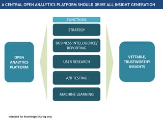 A CENTRAL OPEN ANALYTICS PLATFORM SHOULD DRIVE ALL INSIGHT GENERATION
Intended for Knowledge Sharing only
OPEN
ANALYTICS
P...