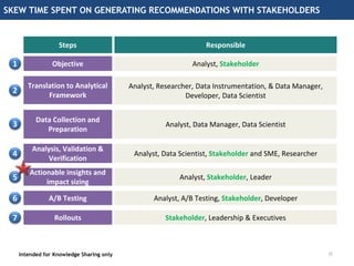 SKEW TIME SPENT ON GENERATING RECOMMENDATIONS WITH STAKEHOLDERS
Intended for Knowledge Sharing only 25
Objective1 Analyst,...