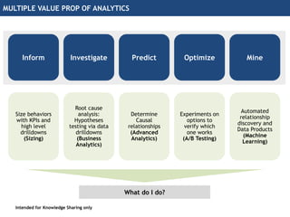 8
MULTIPLE VALUE PROP OF ANALYTICS
Intended for Knowledge Sharing only
Size behaviors
with KPIs and
high level
drilldowns
...